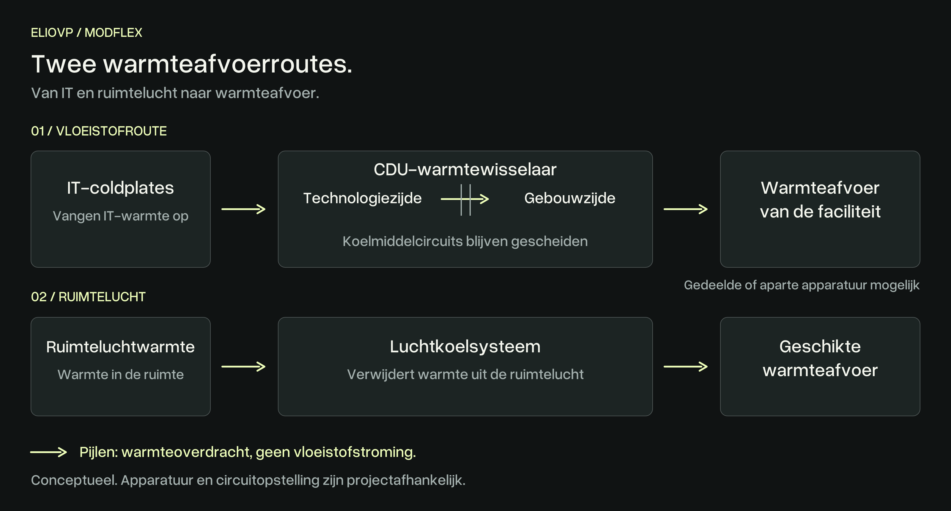 Twee afzonderlijke warmtepaden: IT-koelplaten dragen warmte via een CDU-warmtewisselaar over aan de facilitaire warmteafvoer; warmte uit de ruimtelucht gaat via een luchtkoelsysteem naar een geschikte warmteafvoer. Koelvloeistofcircuits blijven gescheiden aan de warmtewisselaar. Pijlen tonen warmteoverdracht, geen vloeistofstroming.