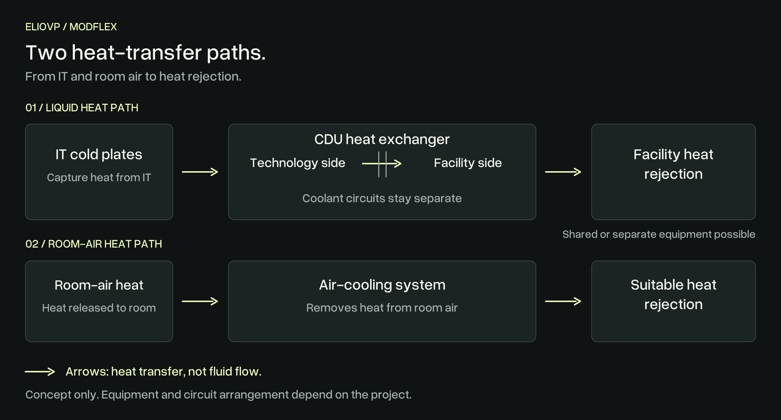 Two separate heat paths: IT cold plates transfer heat through a CDU heat exchanger to facility heat rejection; room-air heat passes through an air-cooling system to suitable heat rejection. Coolant circuits stay separate at the heat exchanger. Arrows show heat transfer, not fluid flow.