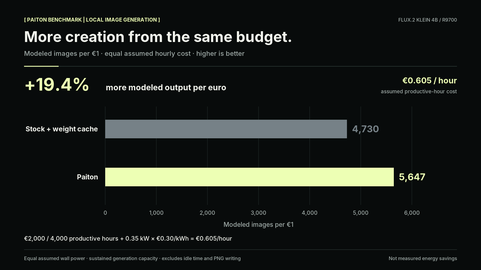 Modeled generation capacity at the same assumed hourly cost: 4,730 images per euro for stock and 5,647 for Paiton