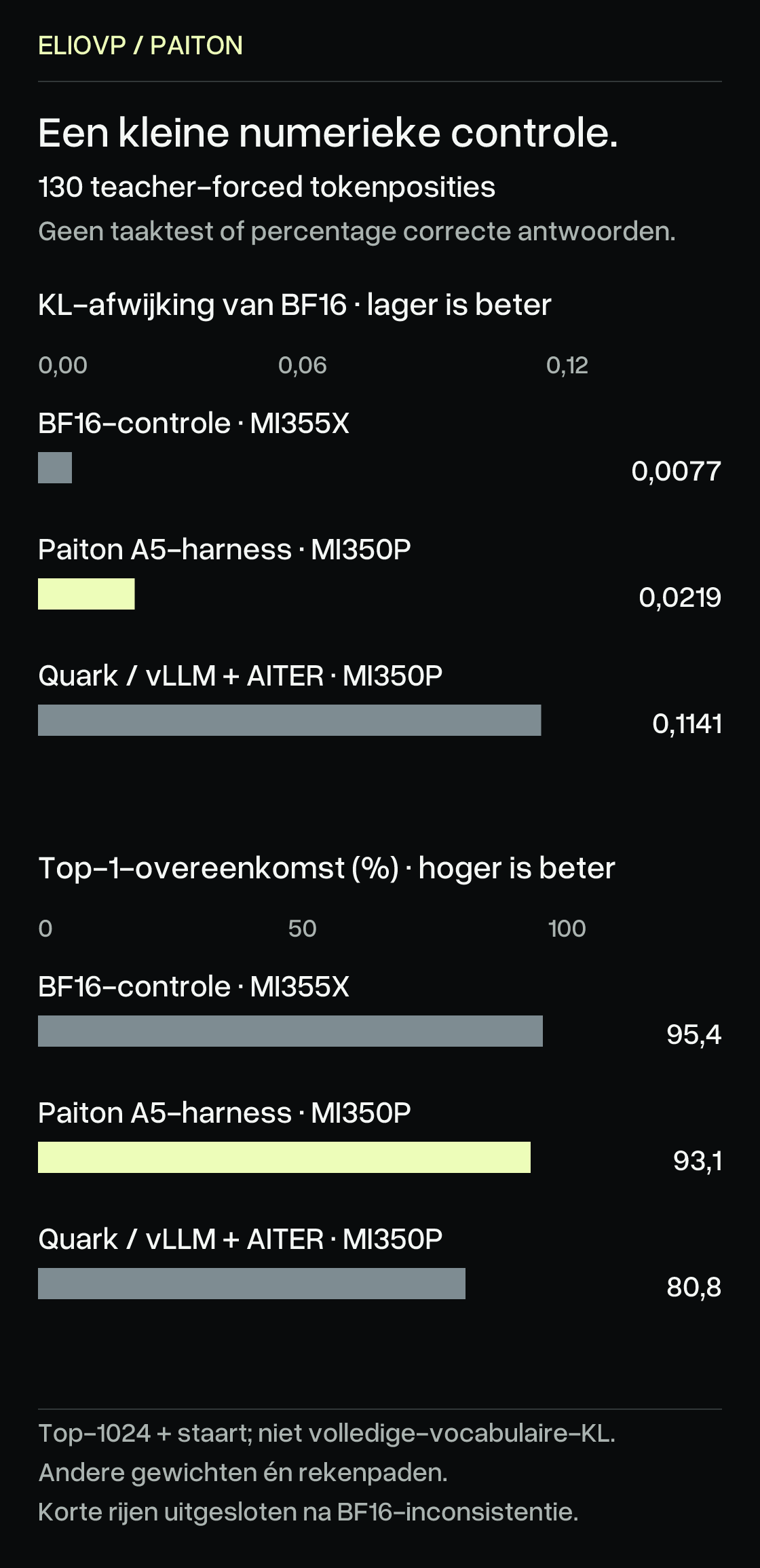 Een beperkte numerieke controle op 130 teacher-forced posities, geen antwoordcorrectheid of taakbenchmark. Top-1024-plus-staart-KL-afwijking van BF16, lager is beter: BF16-controle op MI355X 0,0077; Paiton A5-harness op MI350P 0,0219; Quark via vLLM+AITER op MI350P 0,1141. Overeenkomst van het volgende top-1-token, hoger is beter: 95,4%, 93,1%, 80,8%. Korte rijen uitgesloten na inconsistentie in de BF16-controle. Verschillende gewichten en rekenpaden. Los van volledige-vocabulaire-KL uit gewichtsemulatie. Beide maten beginnen bij nul.