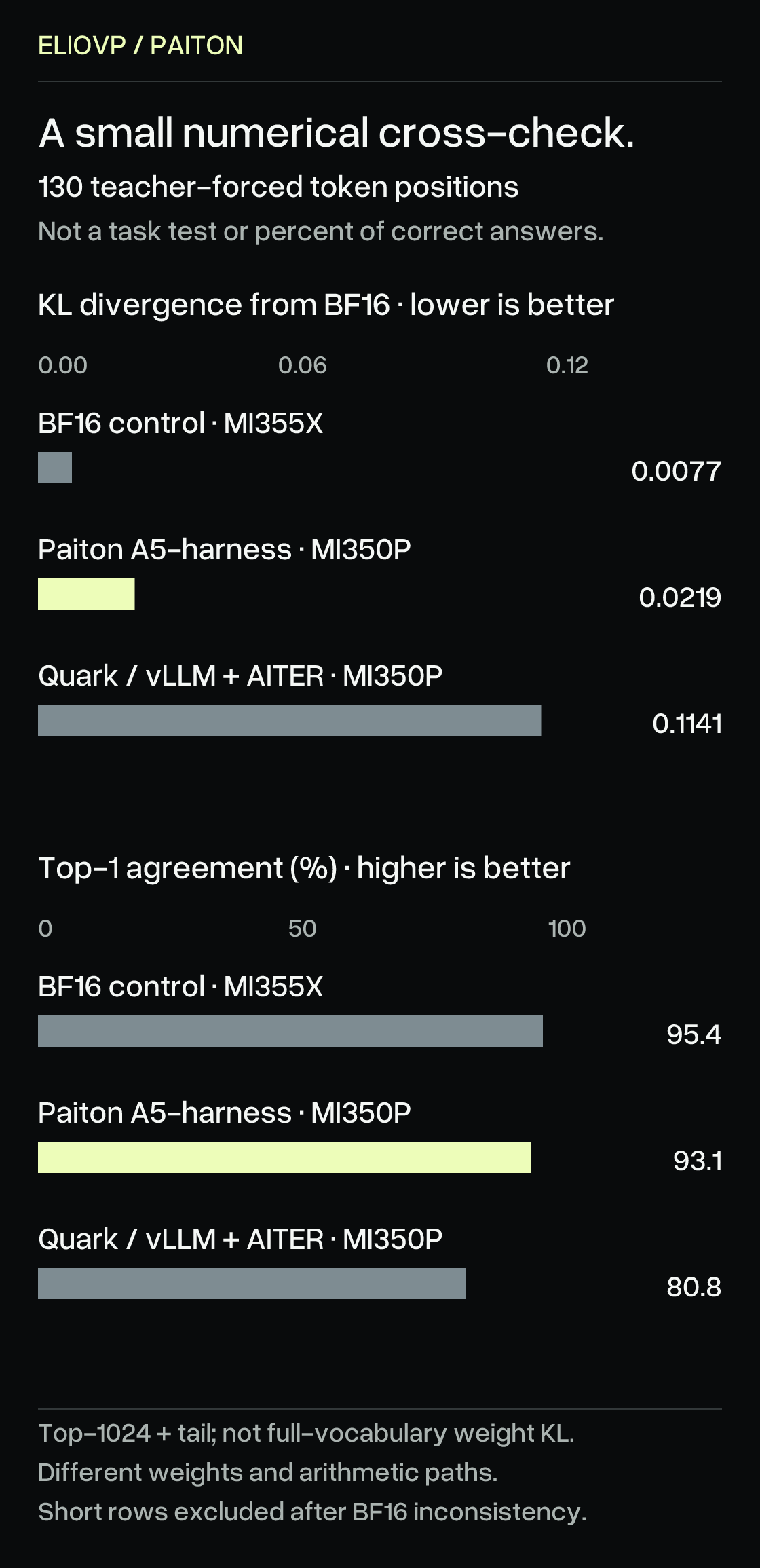 A narrow numerical check on 130 teacher-forced positions, not answer correctness or a task benchmark. Top-1024-plus-tail KL divergence from BF16, lower is better: BF16 control on MI355X 0.0077; Paiton A5 harness on MI350P 0.0219; Quark through vLLM+AITER on MI350P 0.1141. Next-token top-1 agreement, higher is better: 95.4%, 93.1%, 80.8%. Short rows were excluded after BF16-control inconsistency. Different weights and arithmetic paths are compared. Separate from full-vocabulary weight-emulation KL. Both metrics start at zero.