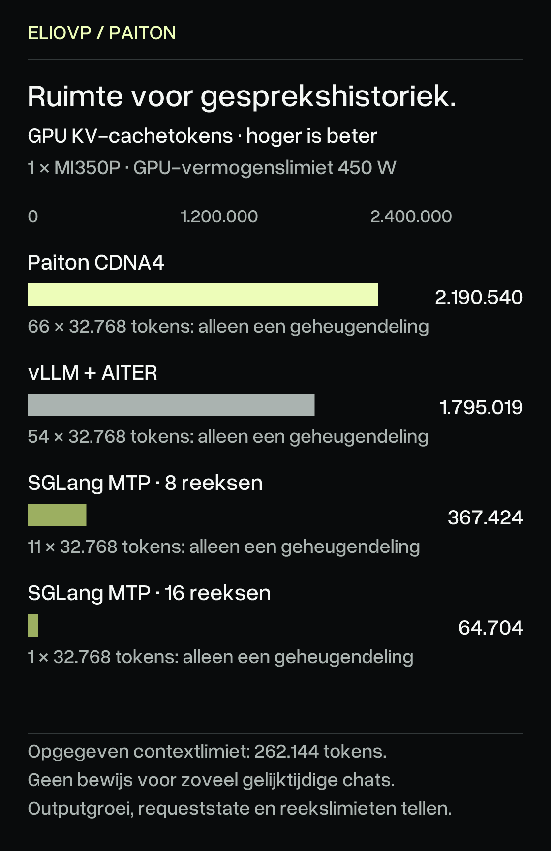 Bij opstart gemelde GPU-KV-capaciteit in tokens: Paiton 2190540, vLLM+AITER 1795019, SGLang MTP8 367424, SGLang MTP16 64704. Delen door 32768 geeft geheugenschattingen van 66, 54, 11 en 1 gesprekshistorieken. Dit is geen gemeten capaciteit voor gelijktijdige chats. Outputgroei, requeststate en ingestelde reekslimieten tellen ook mee. De ingestelde contextlimiet is 262144 tokens; dit bewijst niet dat elke configuratie een verzoek van die lengte aankan. Balken beginnen bij nul.