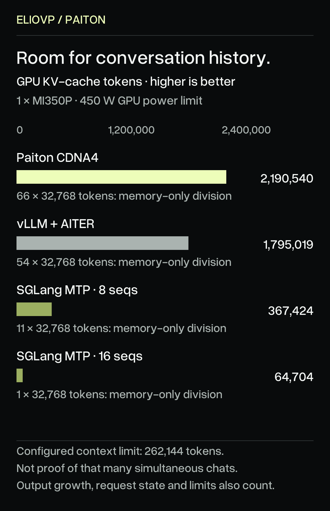 Startup-reported GPU KV capacity in tokens: Paiton 2190540, vLLM+AITER 1795019, SGLang MTP8 367424, SGLang MTP16 64704. Dividing by 32768 gives memory-only estimates of 66, 54, 11 and 1 histories. These are not measured simultaneous-chat capacities. Output growth, request state and configured running-sequence limits also apply. Configured context limit is 262144 tokens; this does not establish that every setup can serve a request that long. Zero-based bars.