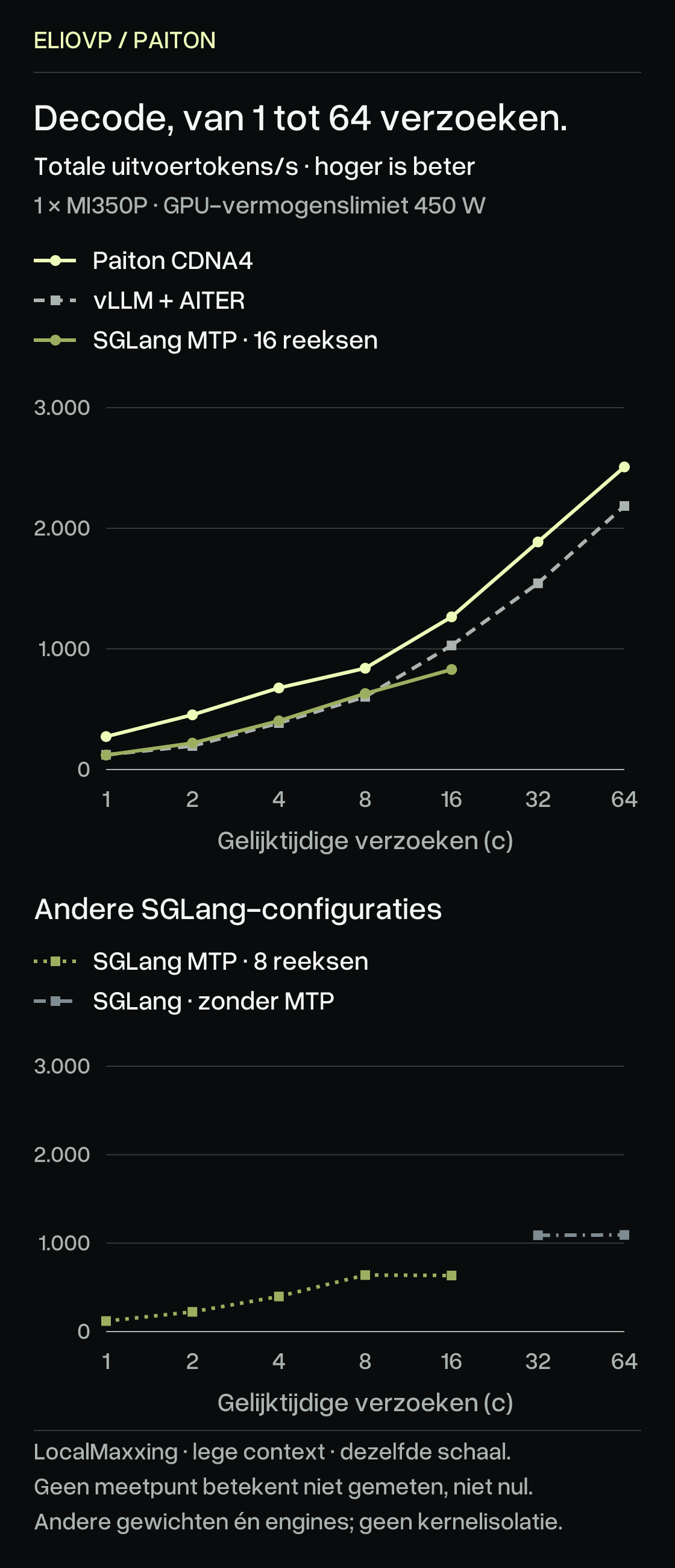LocalMaxxing totale uitvoertokens per seconde, bij 1, 2, 4, 8, 16, 32 en 64 gelijktijdige verzoeken. Paiton: 273,1; 453,4; 676,5; 839,6; 1265,8; 1886,7; 2508,6. vLLM+AITER: 122,1; 195,4; 384,7; 602,8; 1029,0; 1544,1; 2185,2. SGLang MTP16: 119,6; 219,0; 403,5; 629,9; 829,3; geen c32/64-metingen. Apart paneel met dezelfde schaal: SGLang MTP8 is 118,6; 223,1; 397,0; 639,2; 634,4. SGLang zonder MTP is alleen bij c32/64 gemeten: 1088,6 en 1093,0. Ontbrekende metingen zijn gaten, geen nul. Doorvoerassen beginnen bij nul; concurrencycategorieën staan op gelijke afstand.
