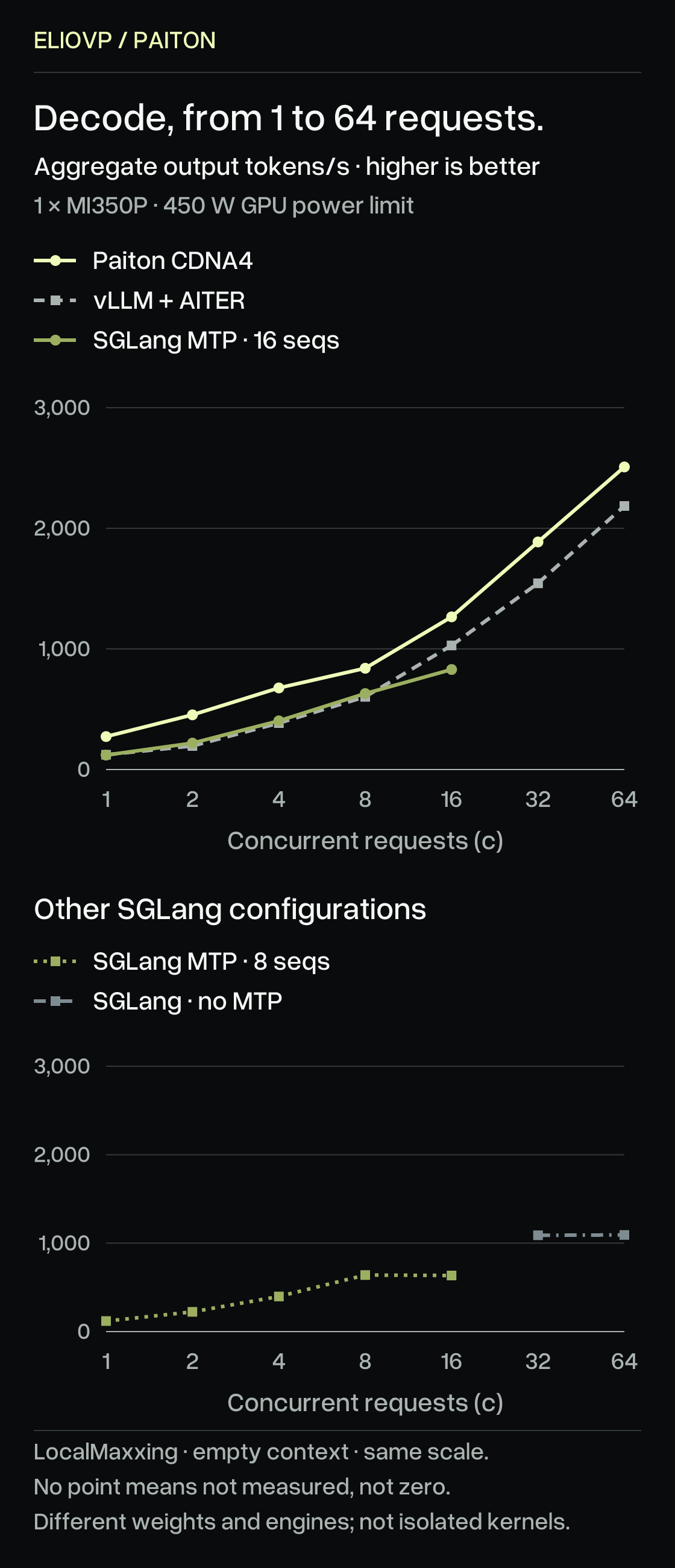 LocalMaxxing aggregate output tokens per second, concurrency 1, 2, 4, 8, 16, 32 and 64. Paiton: 273.1, 453.4, 676.5, 839.6, 1265.8, 1886.7, 2508.6. vLLM+AITER: 122.1, 195.4, 384.7, 602.8, 1029.0, 1544.1, 2185.2. SGLang MTP16: 119.6, 219.0, 403.5, 629.9, 829.3; no c32/64 measurements. Separate same-scale panel: SGLang MTP8 is 118.6, 223.1, 397.0, 639.2, 634.4; SGLang without MTP is 1088.6 and 1093.0 at c32/64 only. Missing measurements are gaps, not zero. Zero-based throughput axes; equally spaced concurrency categories.