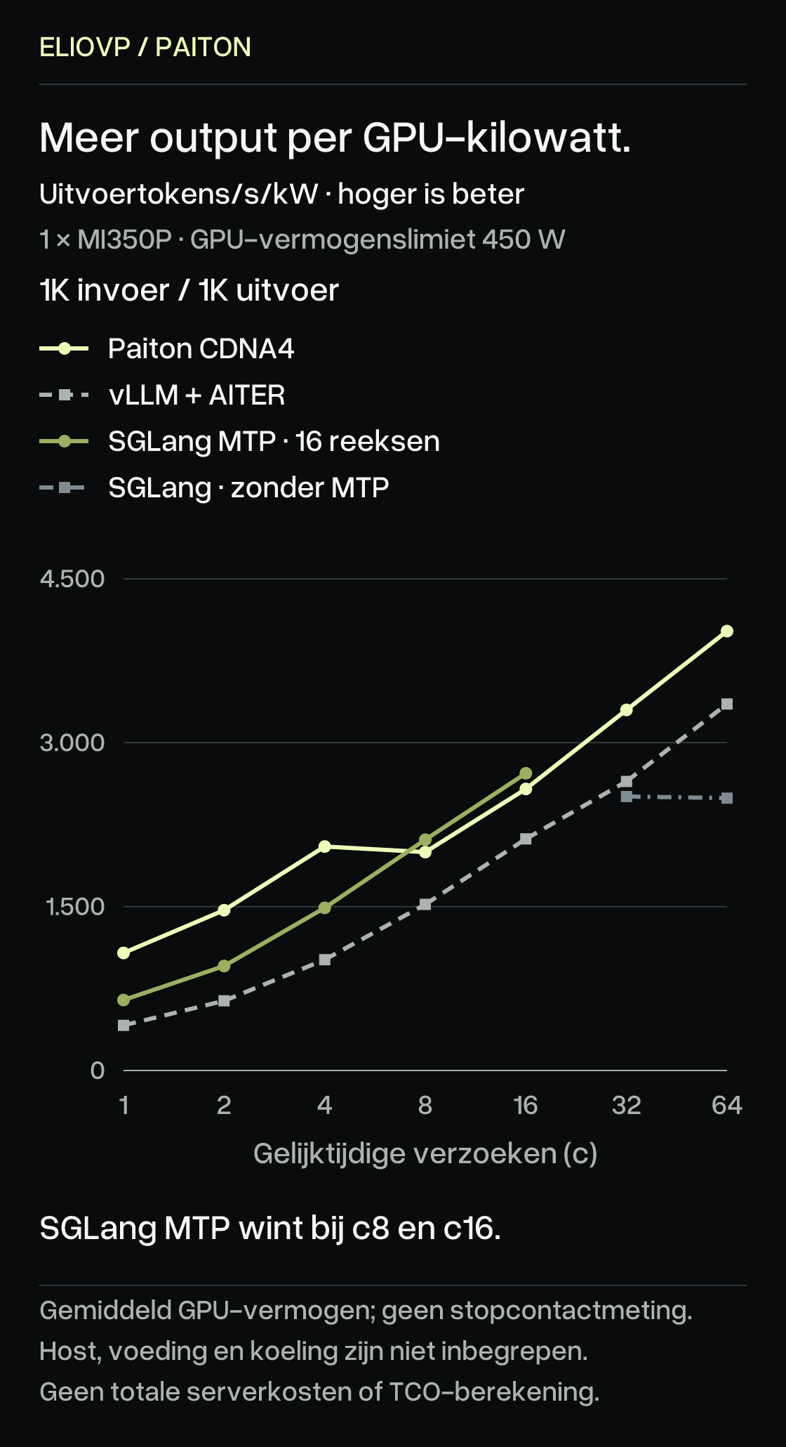 Energie-efficiëntie bij korte prompts, 1K invoer/1K uitvoer, uitvoertokens/s per kW gemiddeld GPU-vermogen, bij 1–64 verzoeken. Paiton wint bij c1–4 en c32/64. SGLang MTP16 wint bij c8 en c16; bij c16 is dat 2720,2 tegenover Paiton 2576,9. Bij c1 haalt Paiton 1075,7 tegenover vLLM 413,1. Bij c64: Paiton 4021,3, vLLM 3354,5 en SGLang zonder MTP 2493,3. Alleen GPU-verbruik: host, voeding en koeling ontbreken; geen TCO. Ontbrekende metingen zijn gaten. Verticale as vanaf nul.