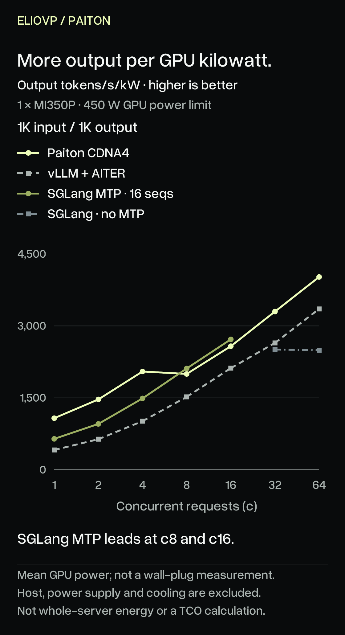 Short-prompt serving energy efficiency, 1K input/1K output, output tokens/s per kW of mean GPU power, concurrency 1–64. Paiton leads at c1–4 and c32/64. SGLang MTP16 leads at c8 and c16; c16 is 2720.2 versus Paiton 2576.9. At c1, Paiton is 1075.7 versus vLLM 413.1. At c64, Paiton is 4021.3 versus vLLM 3354.5 and SGLang without MTP 2493.3. GPU-only measurement excludes host, power supply and cooling; not TCO. Missing cells are gaps. Vertical axis starts at zero.