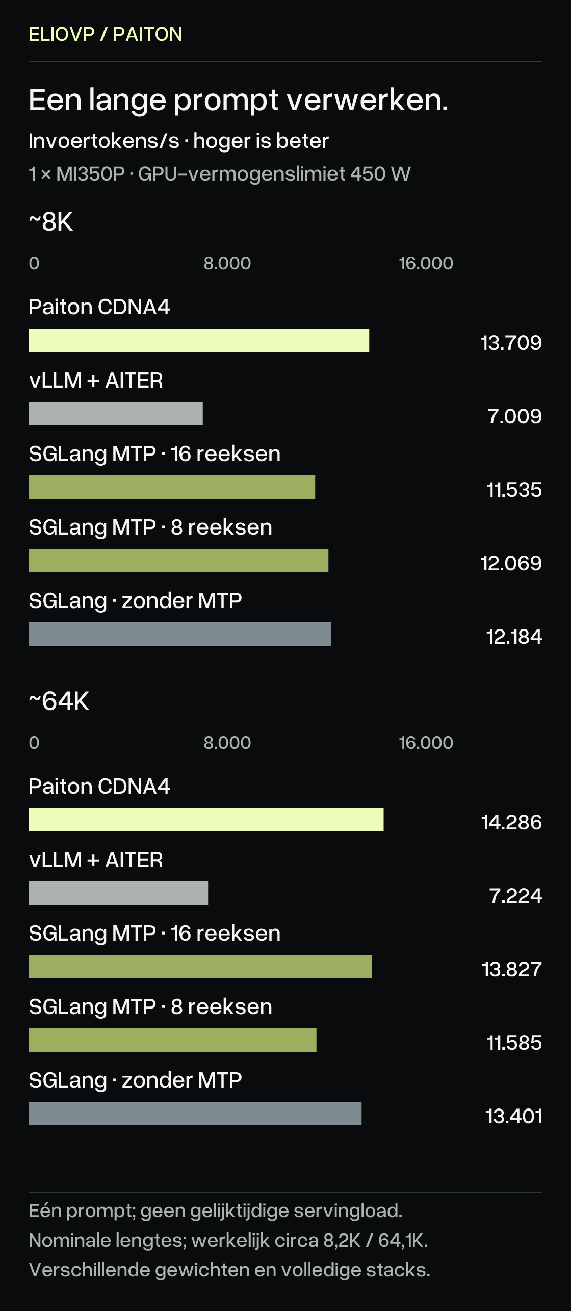 Prefill van één prompt, invoertokens per seconde bij nominaal 8K en 64K. Paiton 13709 / 14286; vLLM+AITER 7009 / 7224; SGLang MTP16 11535 / 13827; SGLang MTP8 12069 / 11585; SGLang zonder MTP 12184 / 13401. Hoger is beter. Werkelijke prompts bevatten circa 8,2K en 64,1K tokens. Beide panelen gebruiken een schaal van nul tot 16000 tokens/s.