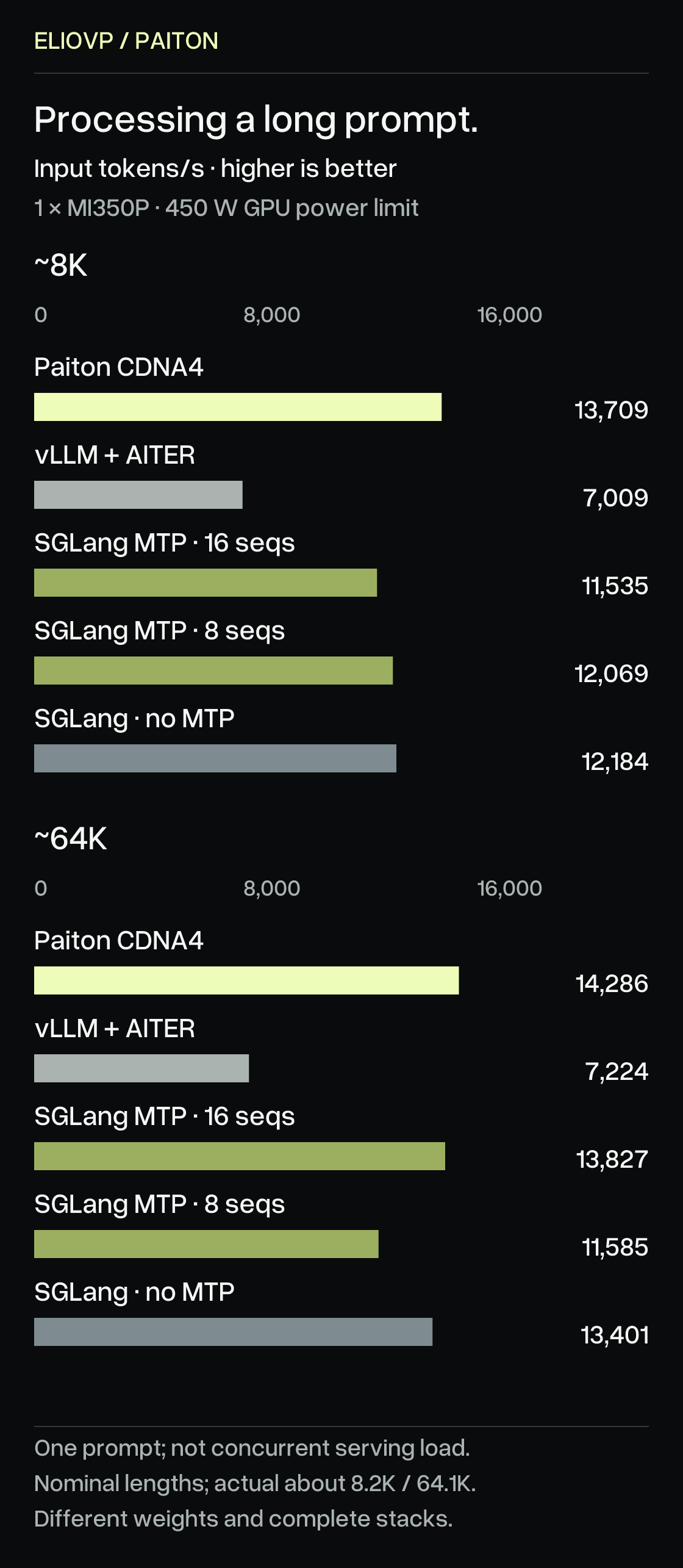 Single-prompt prefill, input tokens per second at nominal 8K and 64K. Paiton 13709 / 14286; vLLM+AITER 7009 / 7224; SGLang MTP16 11535 / 13827; SGLang MTP8 12069 / 11585; SGLang without MTP 12184 / 13401. Higher is better. Actual prompts are about 8.2K and 64.1K tokens. Both panels use a zero-based 16000-token/s scale.
