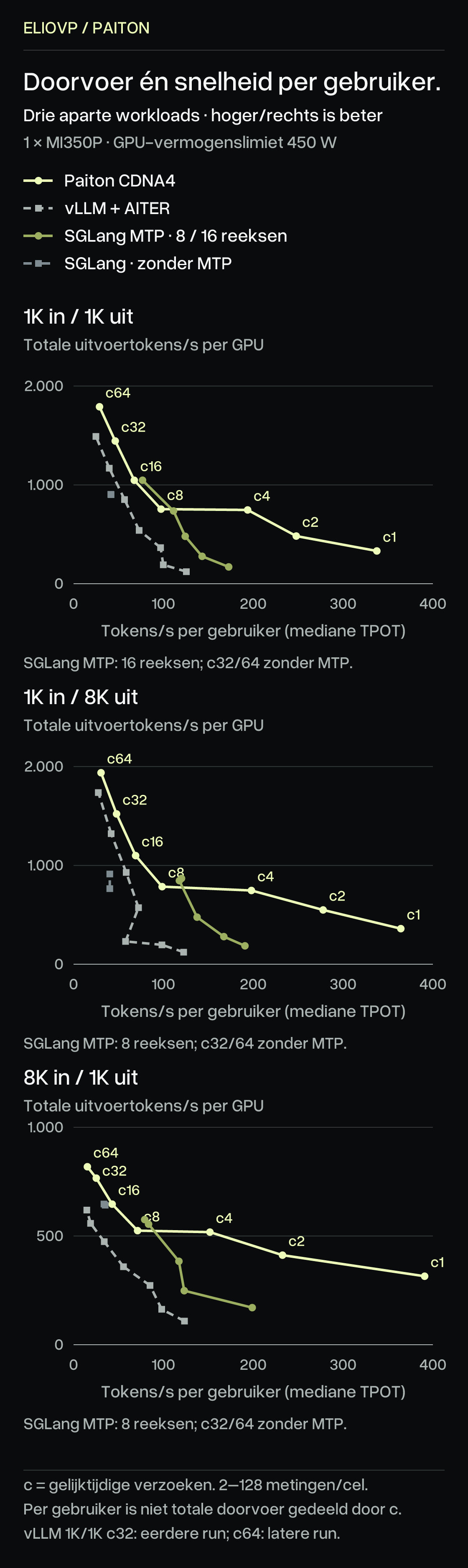 Drie afzonderlijke servinggrafieken: 1K invoer/1K uitvoer, 1K/8K en 8K/1K. Verticaal: totale uitvoertokens/s per GPU. Horizontaal: tokens/s per gebruiker als omgekeerde mediane TPOT na het eerste token, niet totale doorvoer gedeeld door gelijktijdigheid of end-to-endsnelheid. Meetpunten bij 1–64 verzoeken. Paiton en vLLM gebruiken alle zeven niveaus. SGLang gebruikt MTP16 voor de korte workload, MTP8 voor de andere workloads en een aparte configuratie zonder MTP bij c32/64. Paiton haalt bij c64 op de korte workload 1790,4 totale tokens/s en 28,9 tokens/s per gebruiker. SGLang wint bij c8 op de twee langere workloads. Beide assen beginnen bij nul; het derde paneel heeft een kleiner verticaal bereik.
