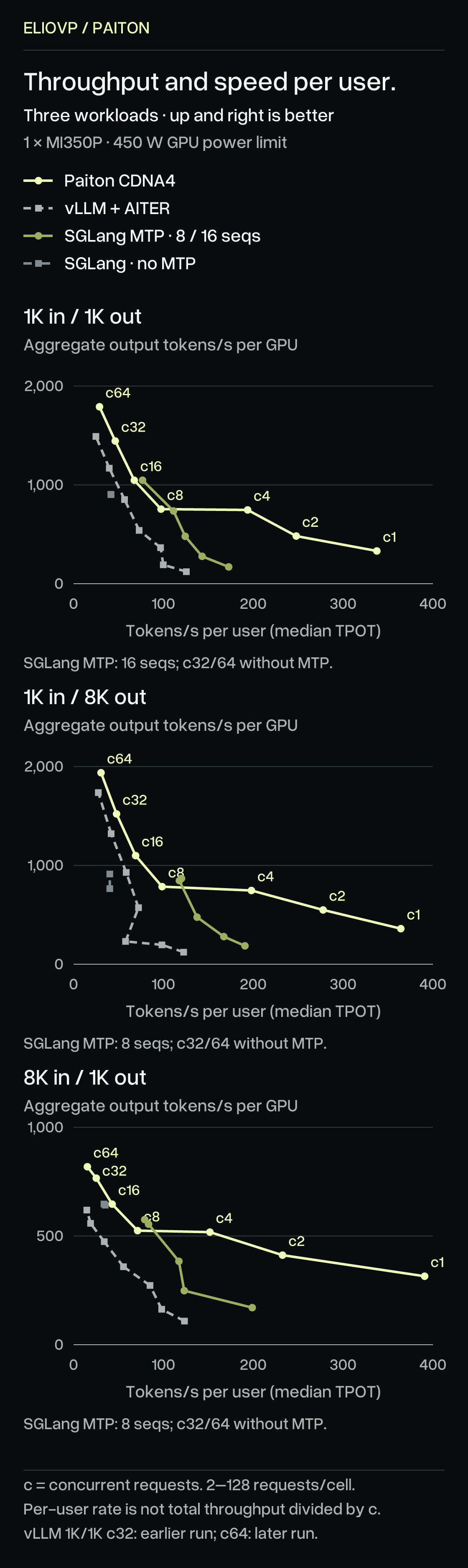 Three separate serving plots: 1K input/1K output, 1K/8K and 8K/1K. Vertical axis: aggregate output tokens/s per GPU. Horizontal axis: per-user tokens/s from reciprocal median TPOT after the first token, not throughput divided by concurrency or end-to-end speed. Points cover concurrency 1–64. Paiton and vLLM use all seven levels. SGLang uses MTP16 for the short workload, MTP8 for the other workloads, and a separate no-MTP setup at c32/64. Paiton short-workload c64 reaches 1790.4 total tokens/s and 28.9 tokens/s per user. SGLang leads at c8 on the two longer workloads. Both axes start at zero; the third panel has a smaller vertical range.
