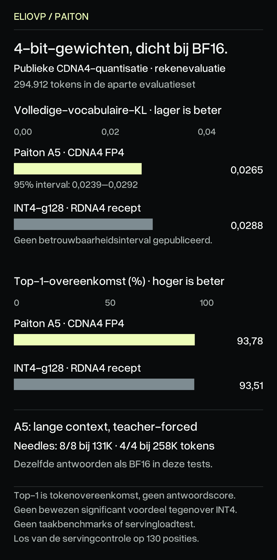 Publieke Paiton CDNA4-4-bit-gewichten, geëvalueerd via emulatie van de servingberekeningen tegenover originele BF16 op een aparte evaluatieset van 294912 tokens. Volledige-vocabulaire-KL over tekst- en assistentposities, lager is beter: A5 FP4 0,0265, 95%-interval 0,0239–0,0292; INT4-g128 volgens het RDNA4-recept 0,0288, geen interval gepubliceerd. Top-1-overeenkomst voor het volgende token: 93,78% tegenover 93,51%; geen antwoordnauwkeurigheid. Beide assen beginnen bij nul. Geen significant voordeel tegenover INT4 bewezen. A5 teacher-forced needletests kwamen overeen met BF16 op 8/8 prompts bij 131K en 4/4 bij 258K. Geen taakbenchmark, servingloadtest of de aparte servingcontrole op 130 posities.