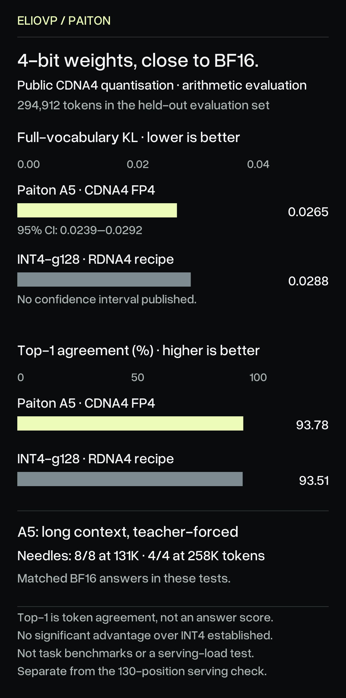Public Paiton CDNA4 4-bit weights, evaluated by emulation of served arithmetic against original BF16 on a held-out 294912-token set. Full-vocabulary KL over text and assistant positions, lower is better: A5 FP4 0.0265, 95% interval 0.0239–0.0292; INT4-g128 RDNA4 recipe 0.0288, no interval reported. Top-1 next-token agreement: 93.78% versus 93.51%; this is not answer accuracy. Both axes start at zero. No significant advantage over INT4 is established. A5 teacher-forced needle tests matched BF16 on 8/8 prompts at 131K and 4/4 at 258K. Not task benchmarks, serving-load tests or the separate 130-position serving check.
