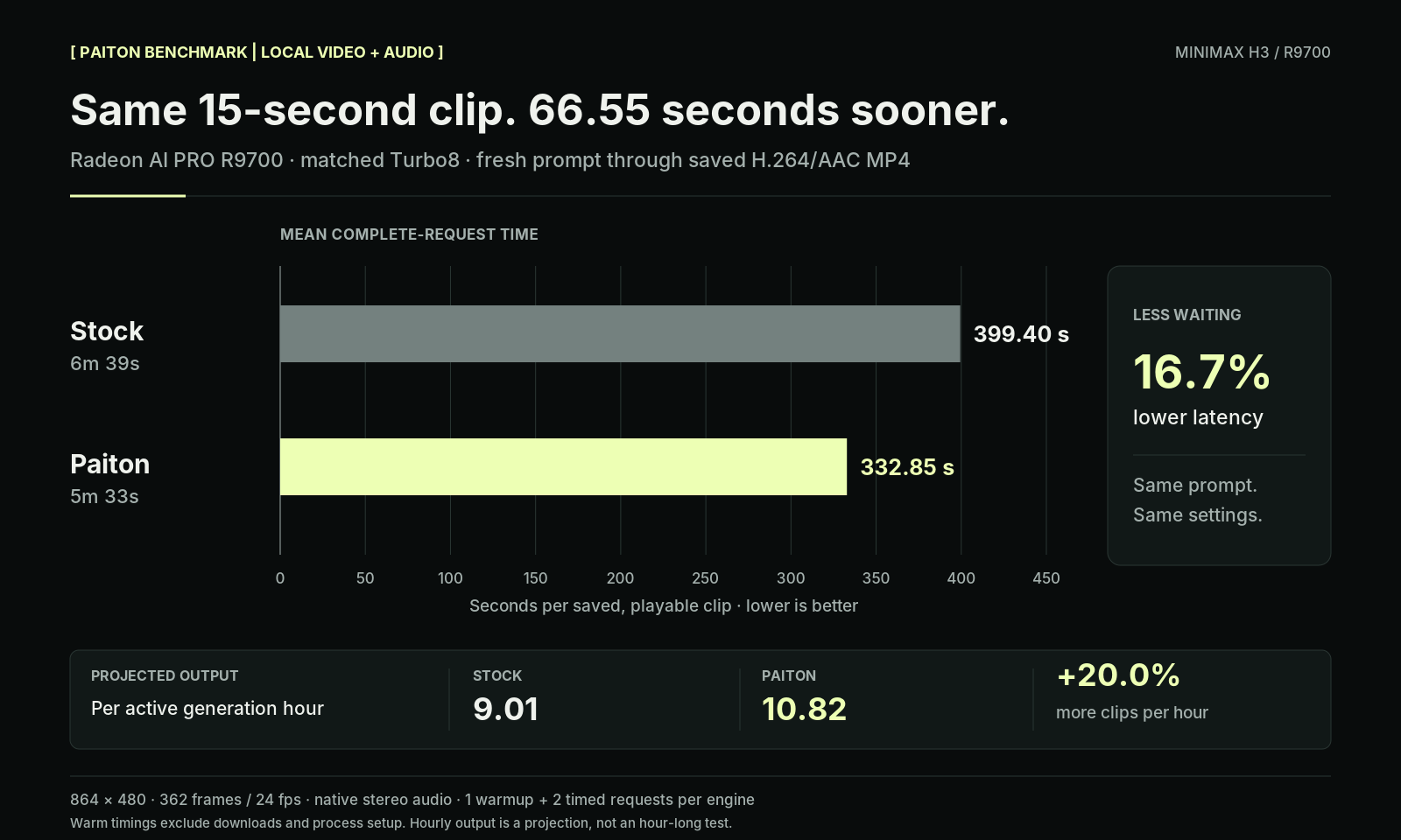 MiniMax H3 complete-request latency: 399.40 seconds for stock and 332.85 seconds for Paiton. Projected throughput rises from 9.01 to 10.82 clips per hour.