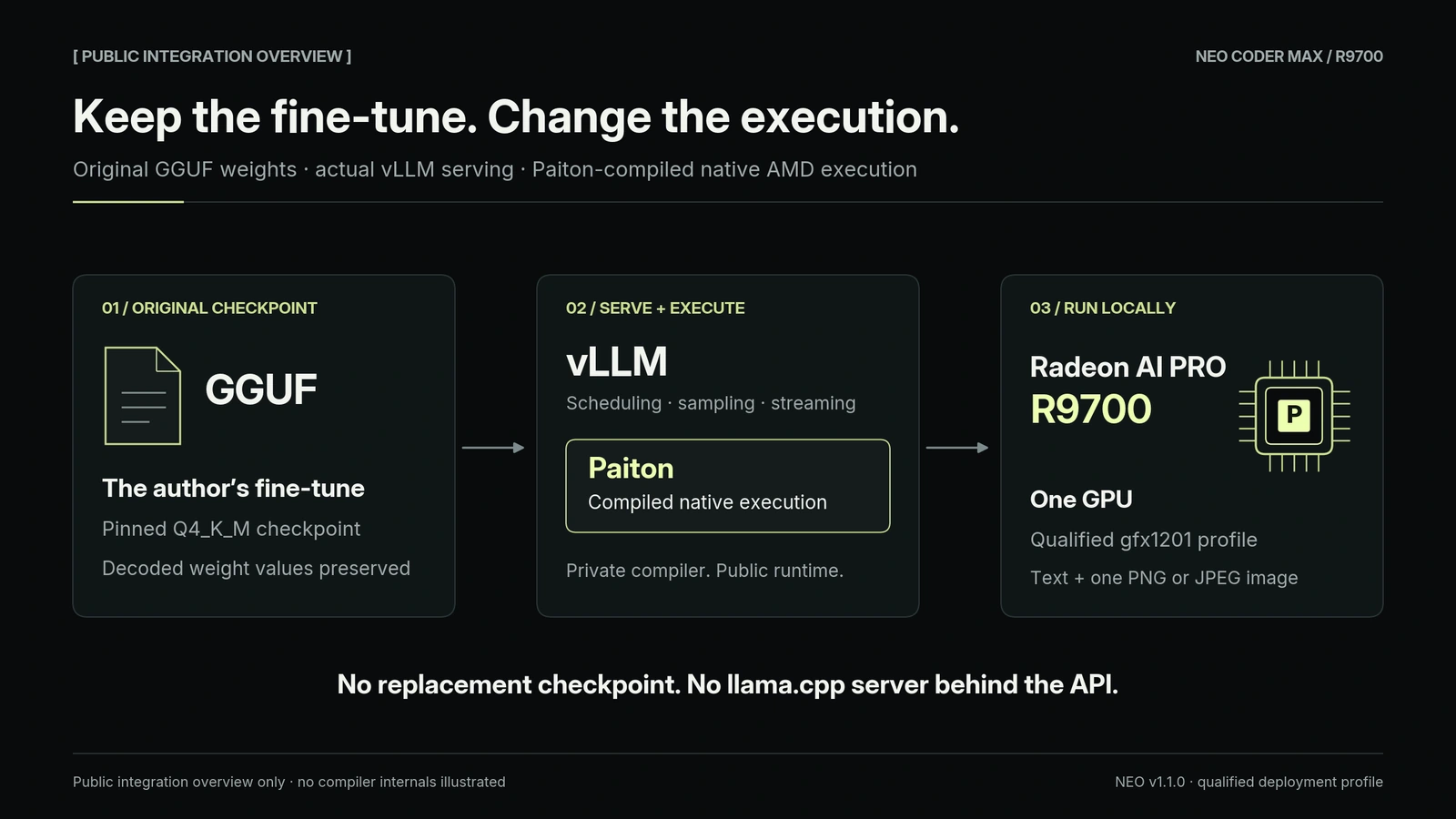High-level integration: original pinned GGUF weights, actual vLLM scheduling, sampling and streaming, Paiton-compiled native execution, and one Radeon AI PRO R9700. The proprietary compiler is not distributed.