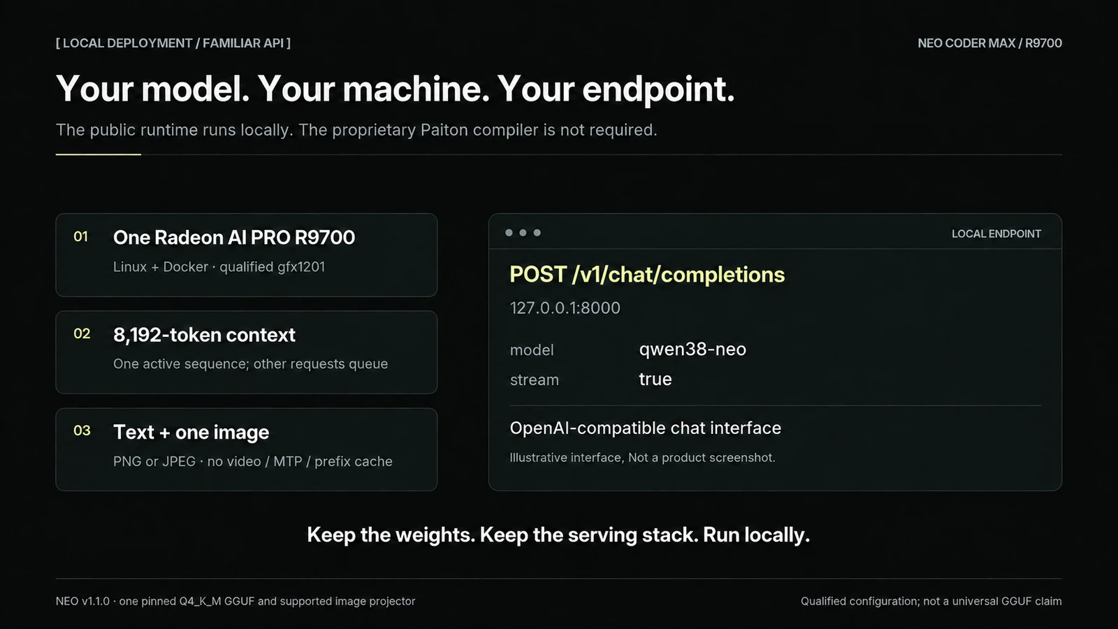 The qualified local profile: one Radeon AI PRO R9700, Linux and Docker, an 8,192-token context, one active sequence, and text or one PNG/JPEG image. An illustrative API view shows the local chat-completions endpoint and qwen38-neo model name. Not an application screenshot.