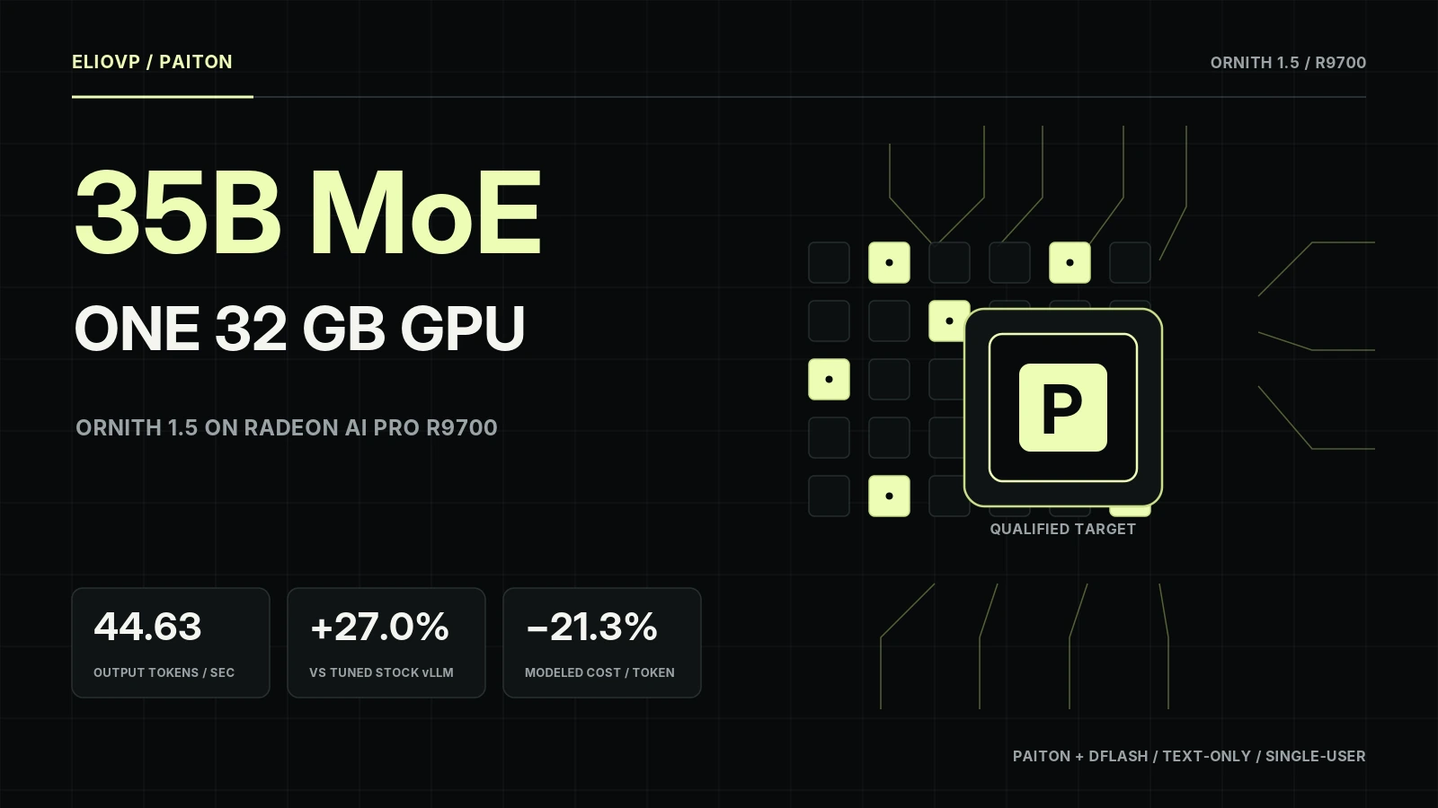 Ornith 1.5 at 44.6 tok/s on One Radeon AI PRO R9700
