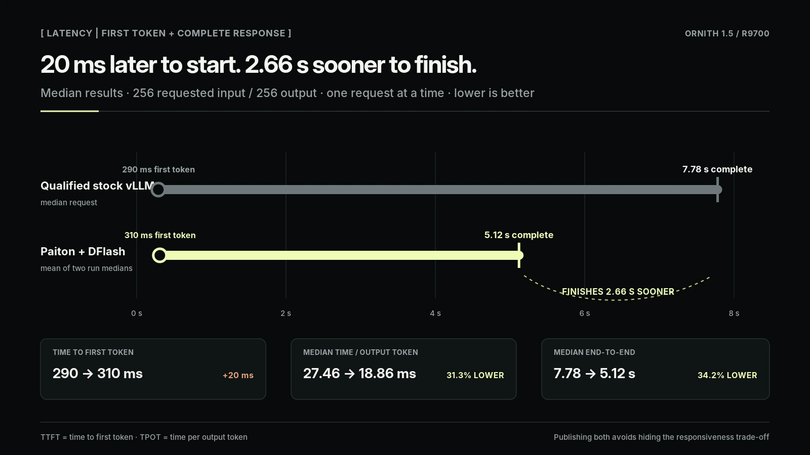 Paiton starts the Ornith 1.5 response about 20 milliseconds later but completes it 2.66 seconds sooner.