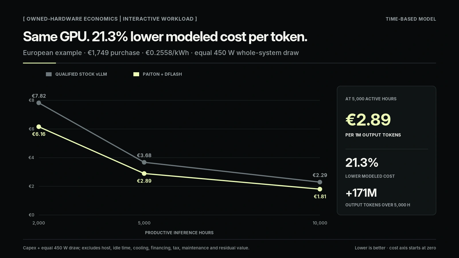 At 5,000 productive inference hours, the modeled European cost falls from €3.68 to €2.89 per million output tokens with Paiton and DFlash.