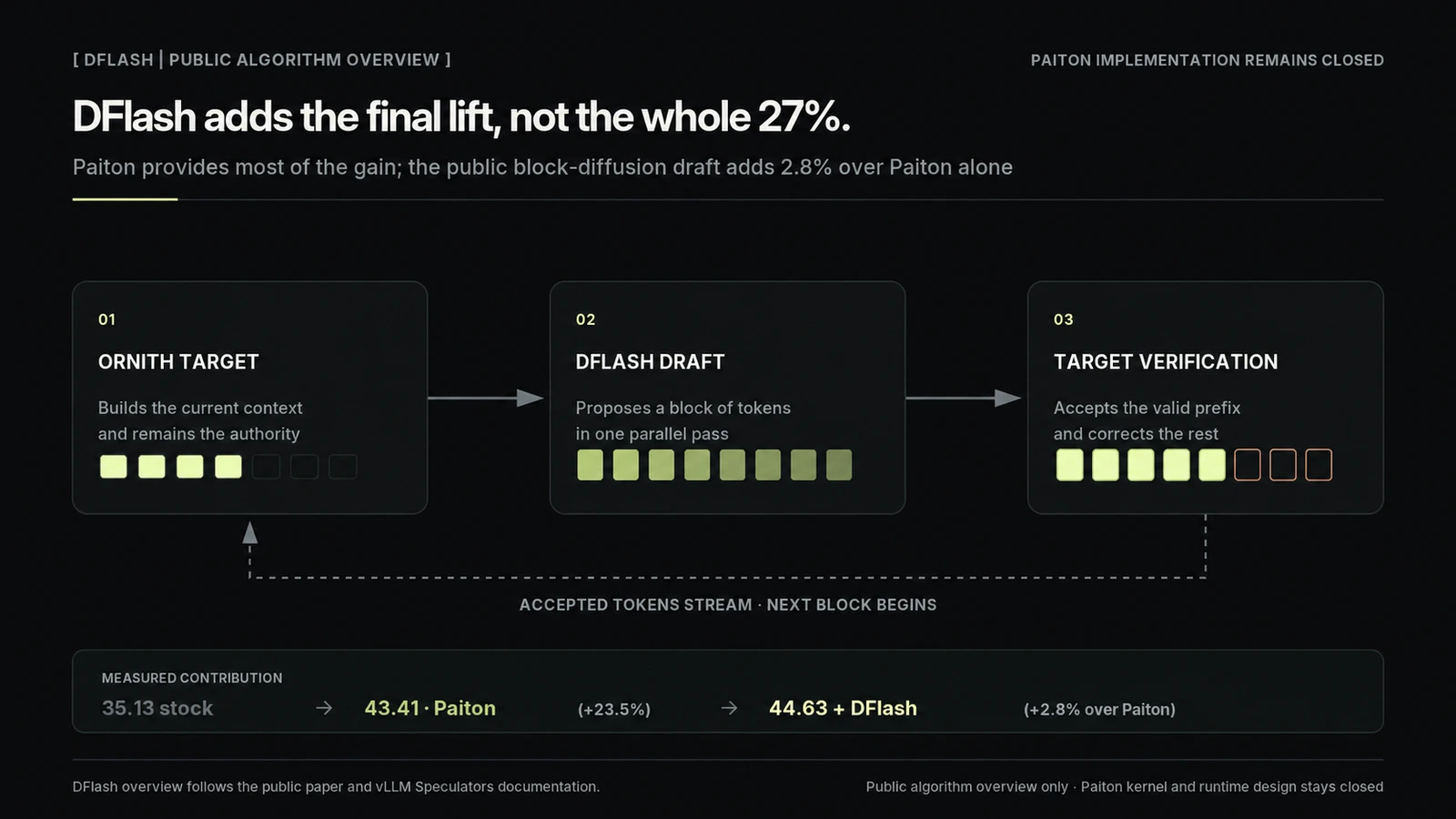 DFlash proposes token blocks in parallel and Ornith verifies them. Paiton provides most of the measured gain; DFlash adds a further 2.8% over Paiton alone.