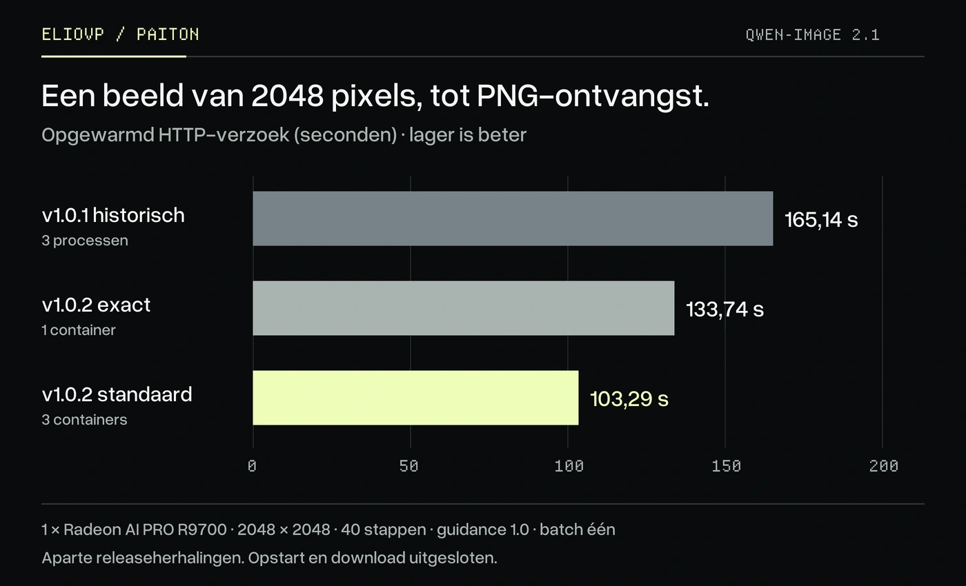 Drie afzonderlijke Qwen-Image 2.1-containerresultaten op één R9700: v1.0.1 historische herhaling 165,14 seconden opgewarmd, v1.0.2 exact 133,74 seconden en v1.0.2 standaard 103,29 seconden. Lager is beter.