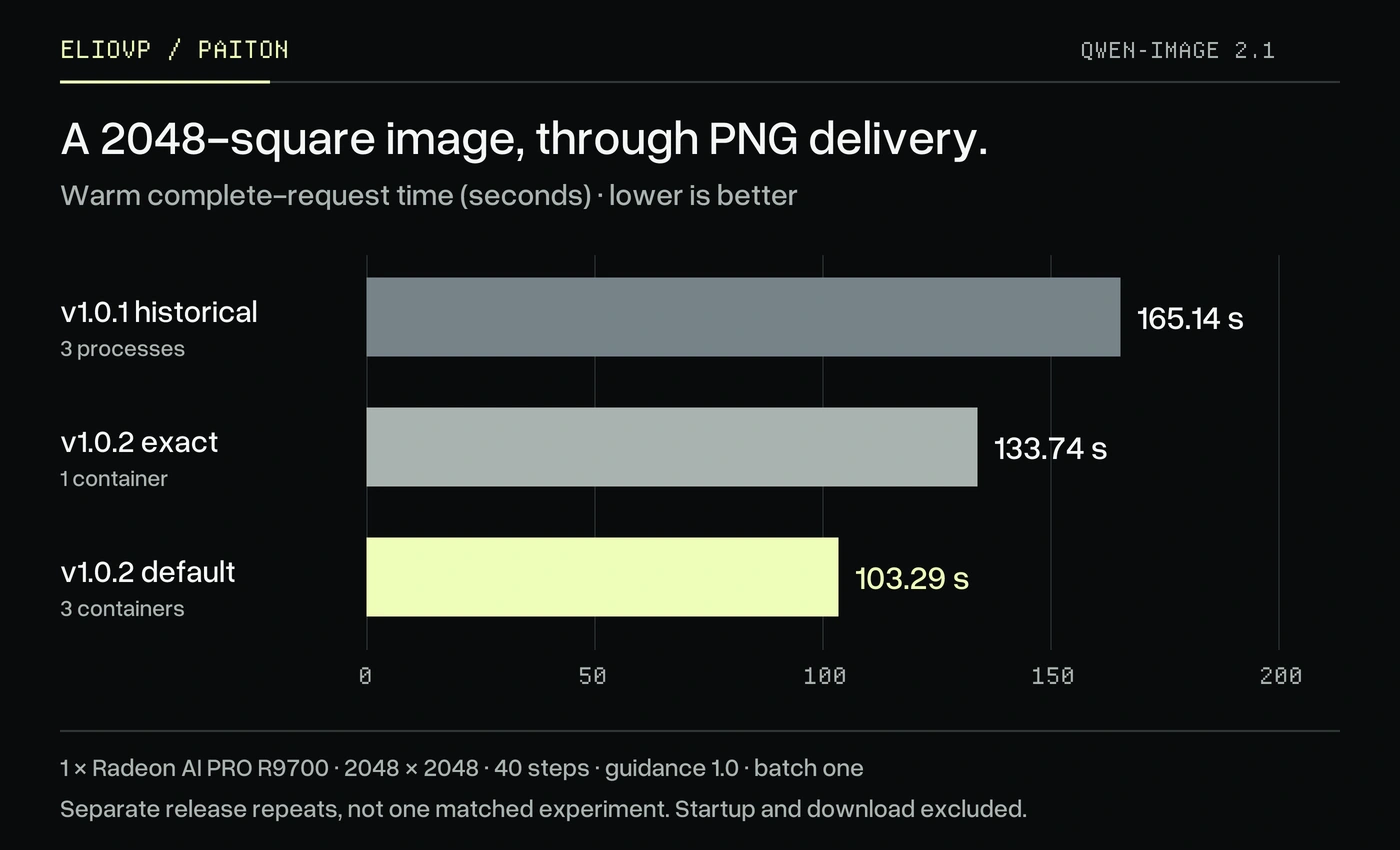 Three separate Qwen-Image 2.1 container validation results on one R9700: v1.0.1 historical repeat 165.14 seconds warm, v1.0.2 exact 133.74 seconds, and v1.0.2 default 103.29 seconds. Lower is better.