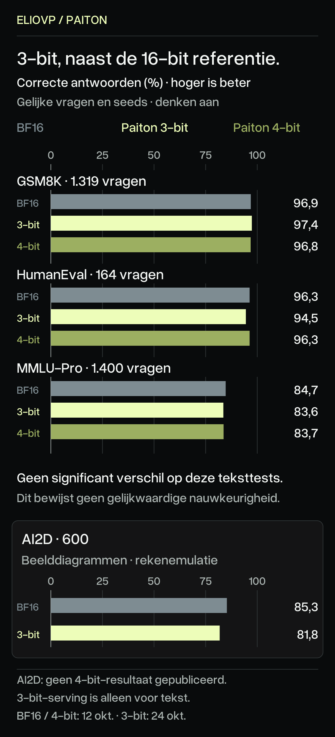 Nauwkeurigheid, hoger is beter. BF16 / 3-bit / 4-bit: GSM8K 96,9 / 97,4 / 96,8%; HumanEval 96,3 / 94,5 / 96,3%; MMLU-Pro 84,7 / 83,6 / 83,7%. Dezelfde tekstvragen, denken aan. Geen statistisch significant verschil gevonden; gelijkwaardigheid is niet bewezen. Afzonderlijke AI2D-rekenemulatie: 85,3% BF16 tegenover 81,8% 3-bit; geen 4-bit-score gepubliceerd. Alle assen beginnen bij nul. 3-bit-serving blijft beperkt tot tekst.