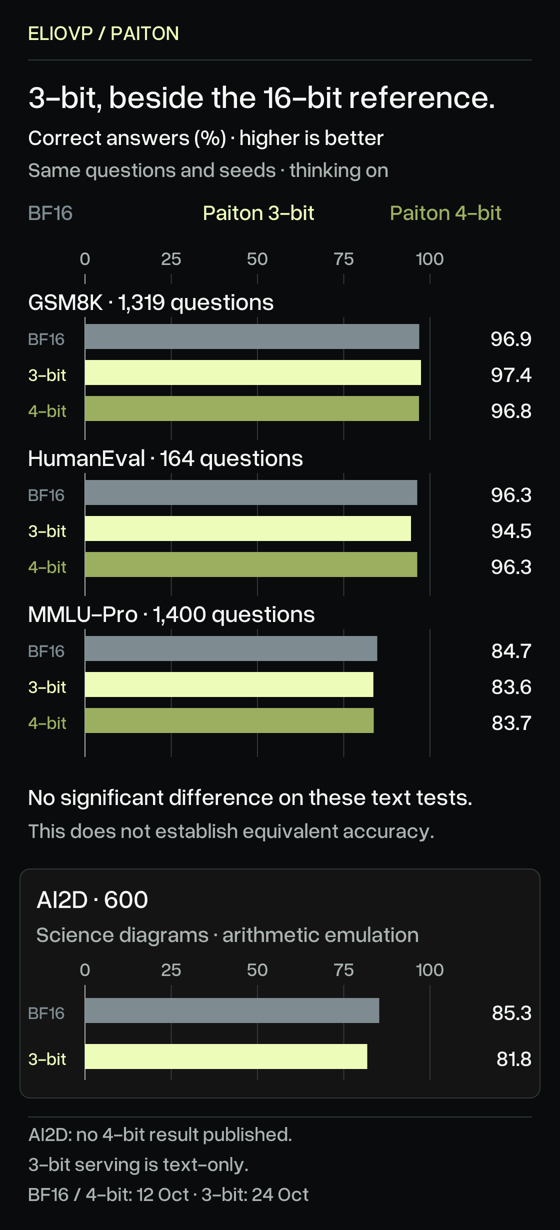 Accuracy, higher is better. BF16 / 3-bit / 4-bit: GSM8K 96.9 / 97.4 / 96.8%; HumanEval 96.3 / 94.5 / 96.3%; MMLU-Pro 84.7 / 83.6 / 83.7%. Same-question text tests, thinking on. No statistically significant differences observed; equivalence is not established. Separate AI2D arithmetic emulation: 85.3% BF16 versus 81.8% 3-bit; no 4-bit score reported. All axes start at zero. 3-bit serving remains text-only.