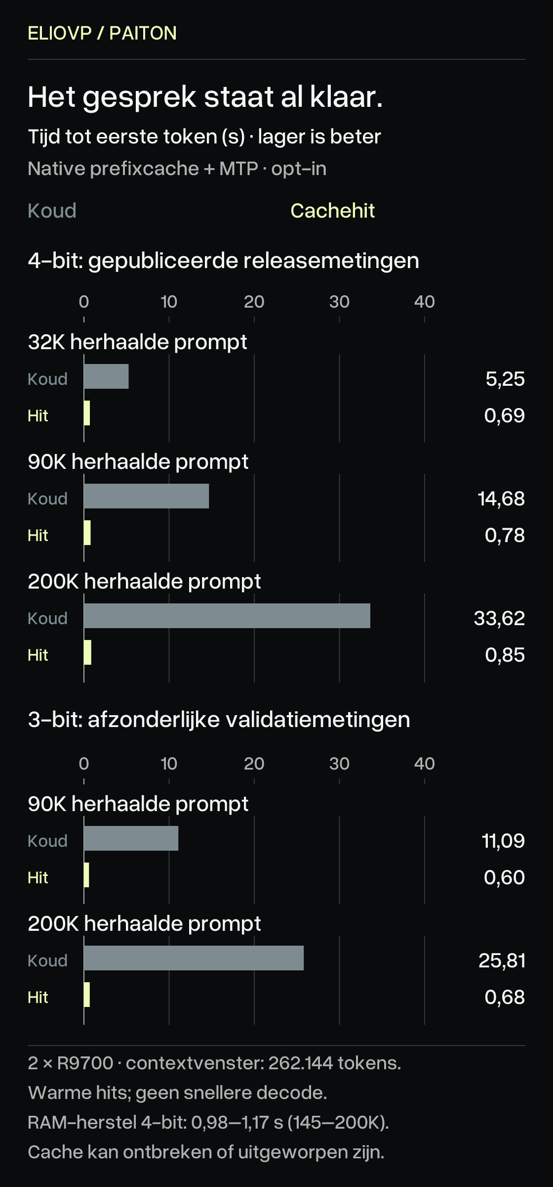Tijd tot eerste token in seconden, lager is beter. Native 4-bit-MTP-cache: herhaalde 32K-prompt 5,25 naar 0,69 s, 90K 14,68 naar 0,78 s, 200K 33,62 naar 0,85 s. Afzonderlijke 3-bit-MTP-cachevalidatie: 90K 11,09 naar 0,60 s, 200K 25,81 naar 0,68 s. Twee R9700-kaarten, optionele modi, venster van 262.144 tokens. Dit zijn warme cachehits, geen decodesnelheden. Inactieve 4-bit-RAM-sessies van 145K tot 200K hervatten in 0,98 tot 1,17 s. Assen beginnen bij nul.