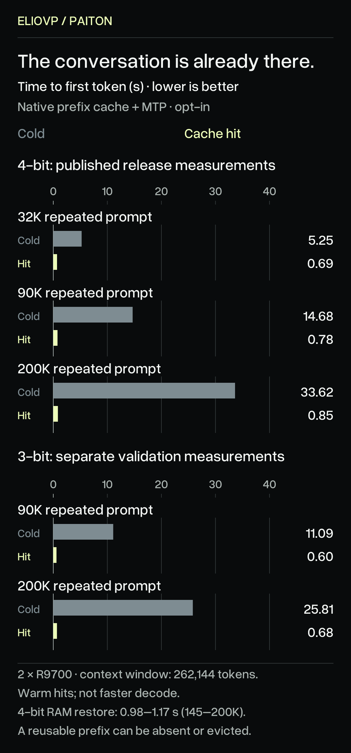 Time to first token, seconds, lower is better. 4-bit native MTP cache: repeated 32K prompt 5.25 to 0.69 s, 90K 14.68 to 0.78 s, 200K 33.62 to 0.85 s. Separate 3-bit MTP-cache validation: 90K 11.09 to 0.60 s, 200K 25.81 to 0.68 s. Two R9700 cards, opt-in modes, 262,144-token window. These are warm cache hits, not decode speed. Idle 4-bit RAM sessions of 145K to 200K resumed in 0.98 to 1.17 s. Axes start at zero.