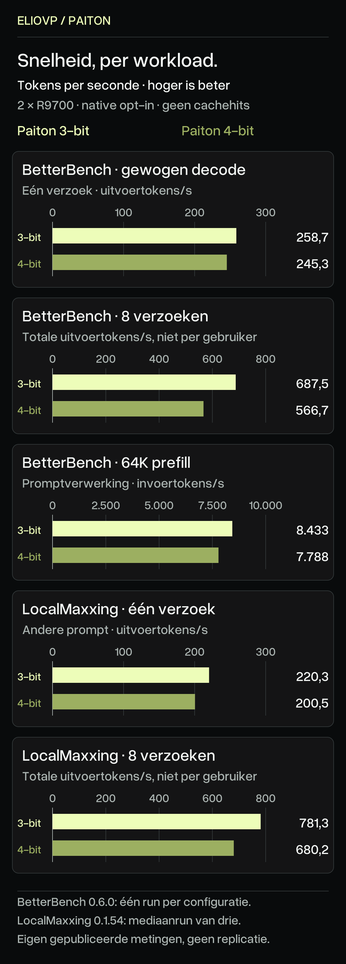 Afzonderlijke doorvoerpanelen, tokens per seconde, hoger is beter. Native 3-bit tegenover 4-bit op twee R9700-kaarten zonder prefixcachehits. BetterBench gewogen decode voor één verzoek 258,7 tegenover 245,3; totaal bij acht verzoeken 687,5 tegenover 566,7; 64K-invoerprefill 8.433 tegenover 7.788. LocalMaxxing één verzoek 220,3 tegenover 200,5; totaal bij acht verzoeken 781,3 tegenover 680,2. Verschillende workloads en eenheden blijven apart. Eén BetterBench-run per configuratie; LocalMaxxing behoudt de run met de mediane single-request-doorvoer uit drie runs. Assen vanaf nul.