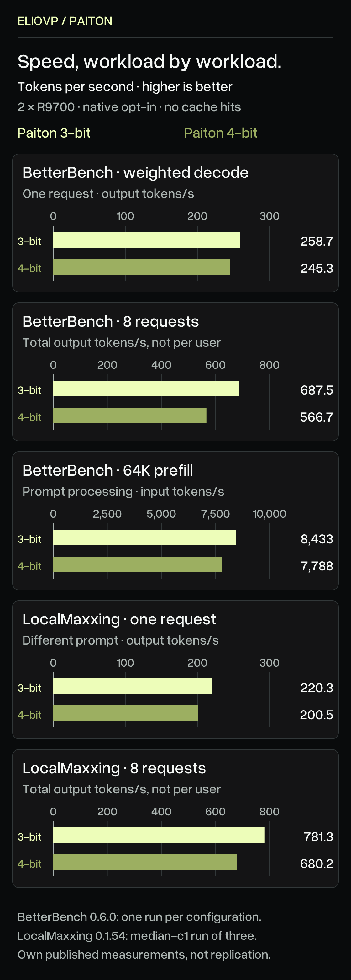Separate throughput panels, tokens per second, higher is better. 3-bit versus 4-bit native on two R9700 cards without prefix-cache hits. BetterBench weighted single-request decode 258.7 versus 245.3; eight-request aggregate 687.5 versus 566.7; 64K input prefill 8,433 versus 7,788. LocalMaxxing single-request 220.3 versus 200.5; eight-request aggregate 781.3 versus 680.2. Different workloads and units remain separate. One BetterBench run per configuration; LocalMaxxing retains the median-single-request run of three. Zero-based axes.