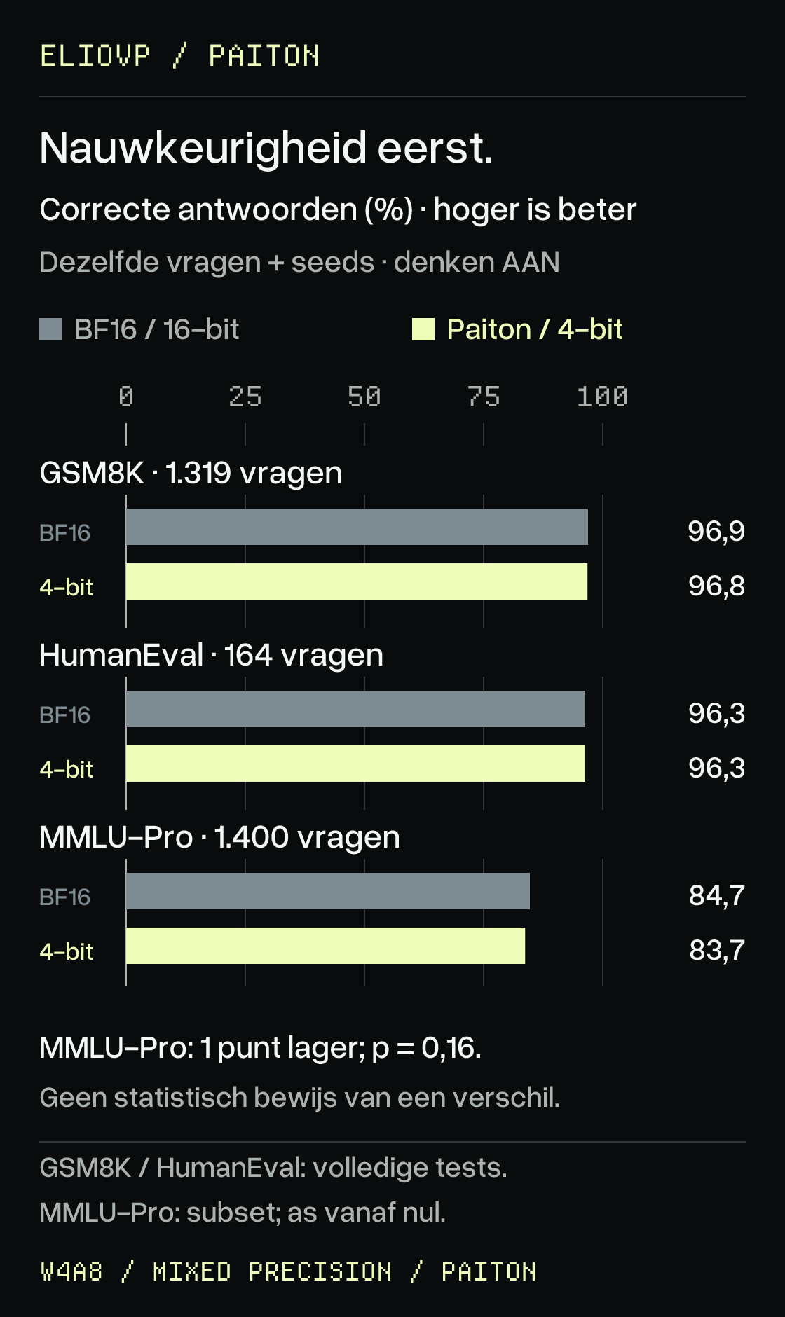 Gepaarde taaknauwkeurigheid met denken ingeschakeld: BF16 en Paiton 4-bit scoren 96,9% en 96,8% op alle 1.319 GSM8K-vragen, 96,3% en 96,3% op alle 164 HumanEval-problemen, en 84,7% en 83,7% op een subset van 1.400 MMLU-Pro-vragen. Dezelfde vragen, prompts en sampling-seeds, met een antwoordlimiet van 16.384 tokens. Hoger is beter; assen beginnen bij nul. Het MMLU-Pro-verschil heeft p = 0,16; niet-significantie bewijst geen gelijkwaardigheid. Dit beweert niet dat de BF16-referentie op twee R9700-kaarten draait.