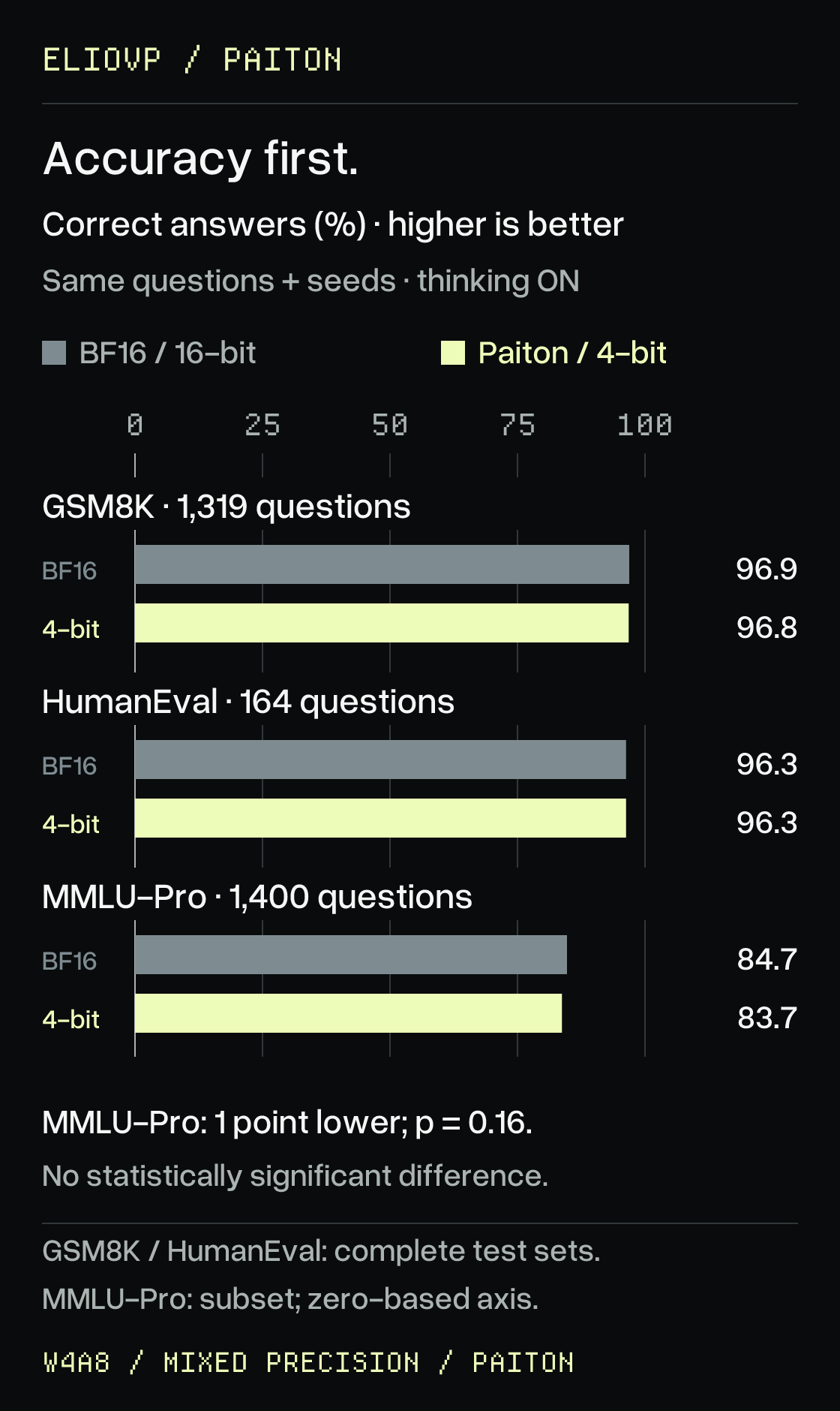 Paired task accuracy with thinking enabled: BF16 and Paiton 4-bit score 96.9% and 96.8% on all 1,319 GSM8K questions, 96.3% and 96.3% on all 164 HumanEval problems, and 84.7% and 83.7% on a 1,400-question MMLU-Pro subset. Same questions, prompts and sampling seeds, with a 16,384-token reply limit. Higher is better; axes start at zero. The MMLU-Pro difference has p = 0.16; non-significance does not prove equivalence. This does not claim the BF16 reference runs on two R9700 cards.