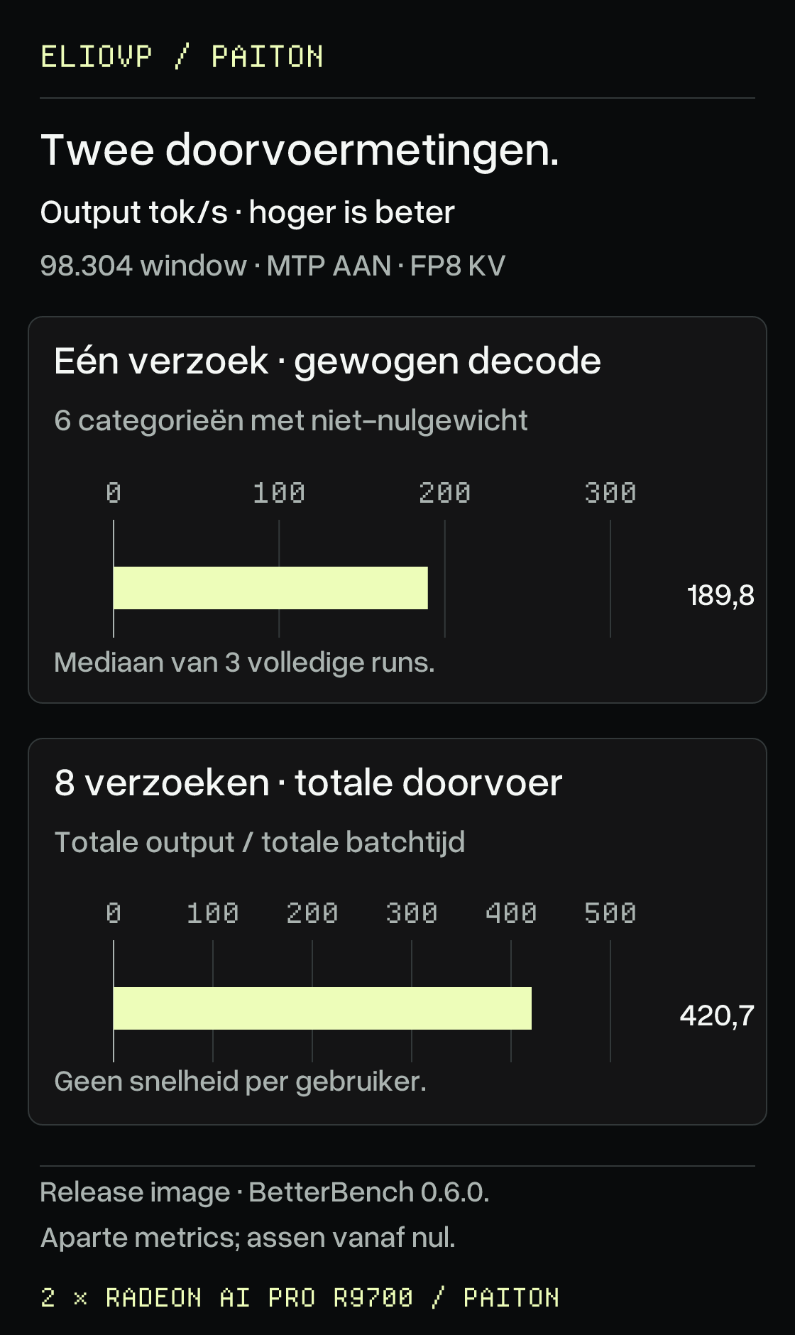 Twee afzonderlijke panelen voor uitvoerdoorvoer op twee Radeon AI PRO R9700-kaarten. Gewogen decode voor één verzoek bedraagt 189,8 uitvoertokens per seconde, de mediaan van drie BetterBench-runs met het standaardprofiel. Gezamenlijke uitvoer bij acht gelijktijdige verzoeken bedraagt 420,7 tokens per seconde; alle 48 verzoeken zijn voltooid. Hoger is beter; assen beginnen bij nul. Zes categorieën tellen mee in de gewogen score. Dit zijn verschillende workloads, geen snelheid per gebruiker of vergelijking van schaalbaarheid.