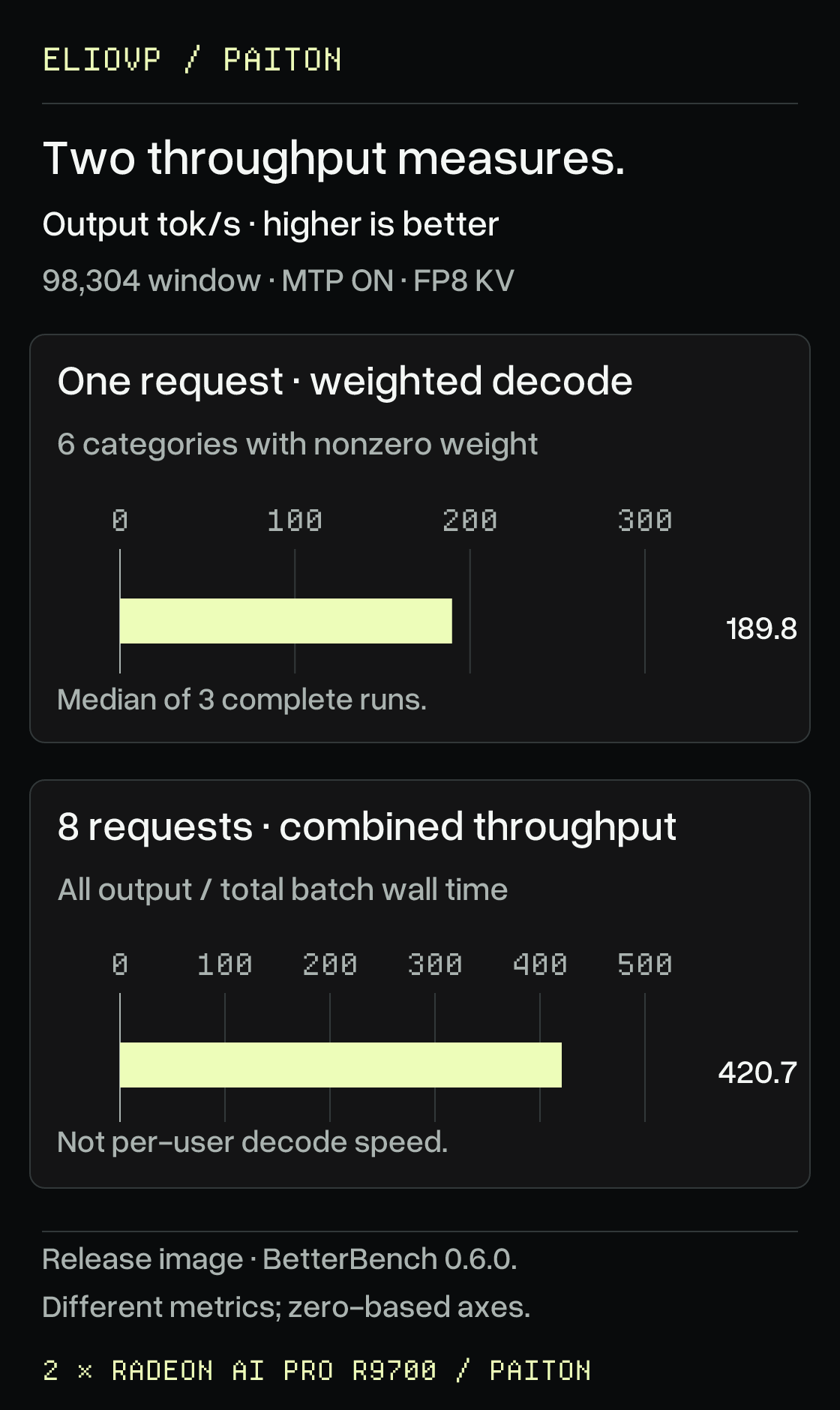 Two separate output-throughput panels for two Radeon AI PRO R9700 cards. Weighted single-request decode is 189.8 output tokens per second, the median of three BetterBench standard-profile runs. Combined output at eight concurrent requests is 420.7 tokens per second; all 48 requests completed. Higher is better; axes start at zero. Six categories contribute to the weighted score. These are different workloads, not per-user speed or a concurrency-scaling comparison.