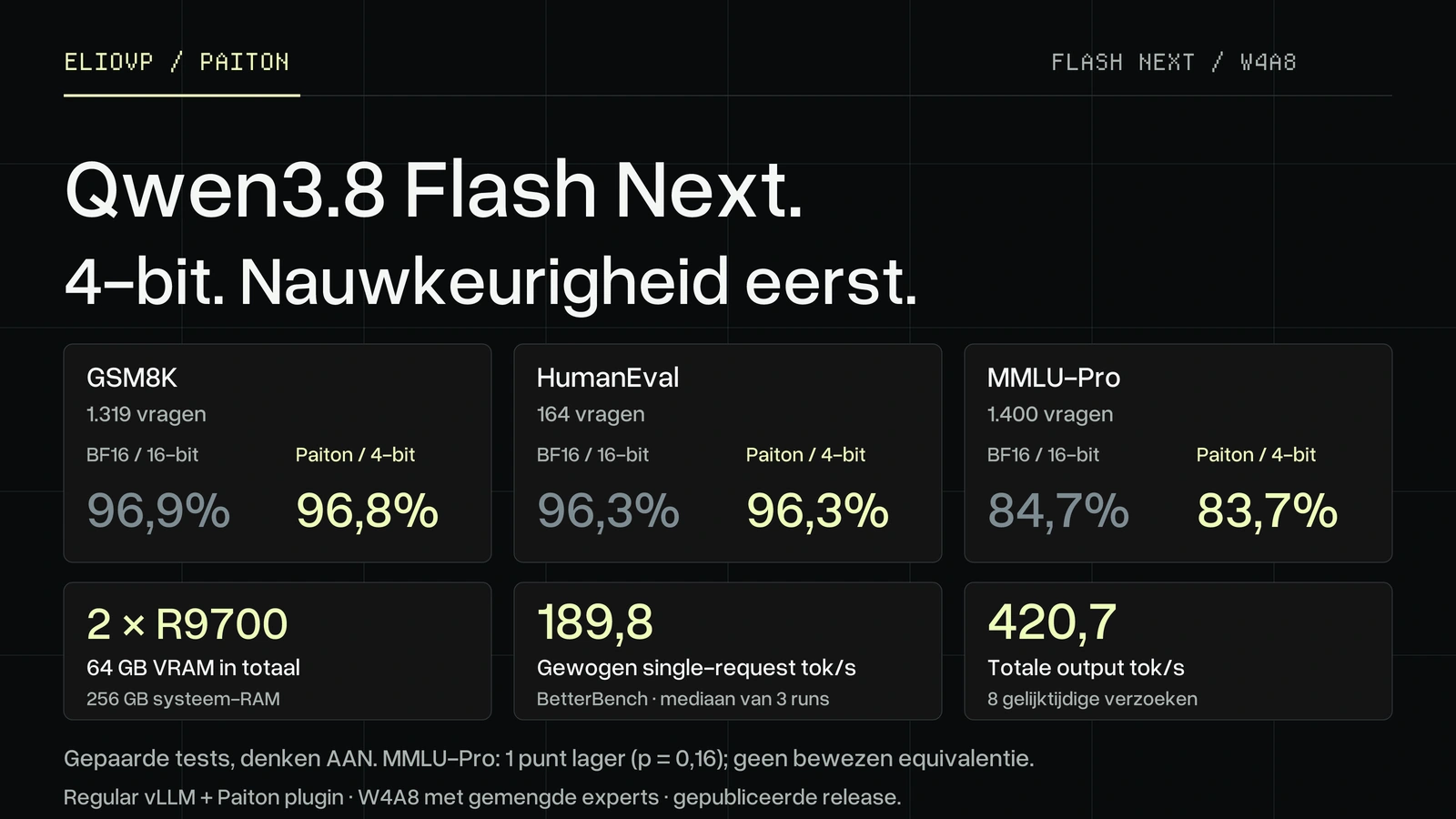 Qwen3.8 Flash Next in 4-bit op 2 × Radeon R9700: getest tegenover 16-bit