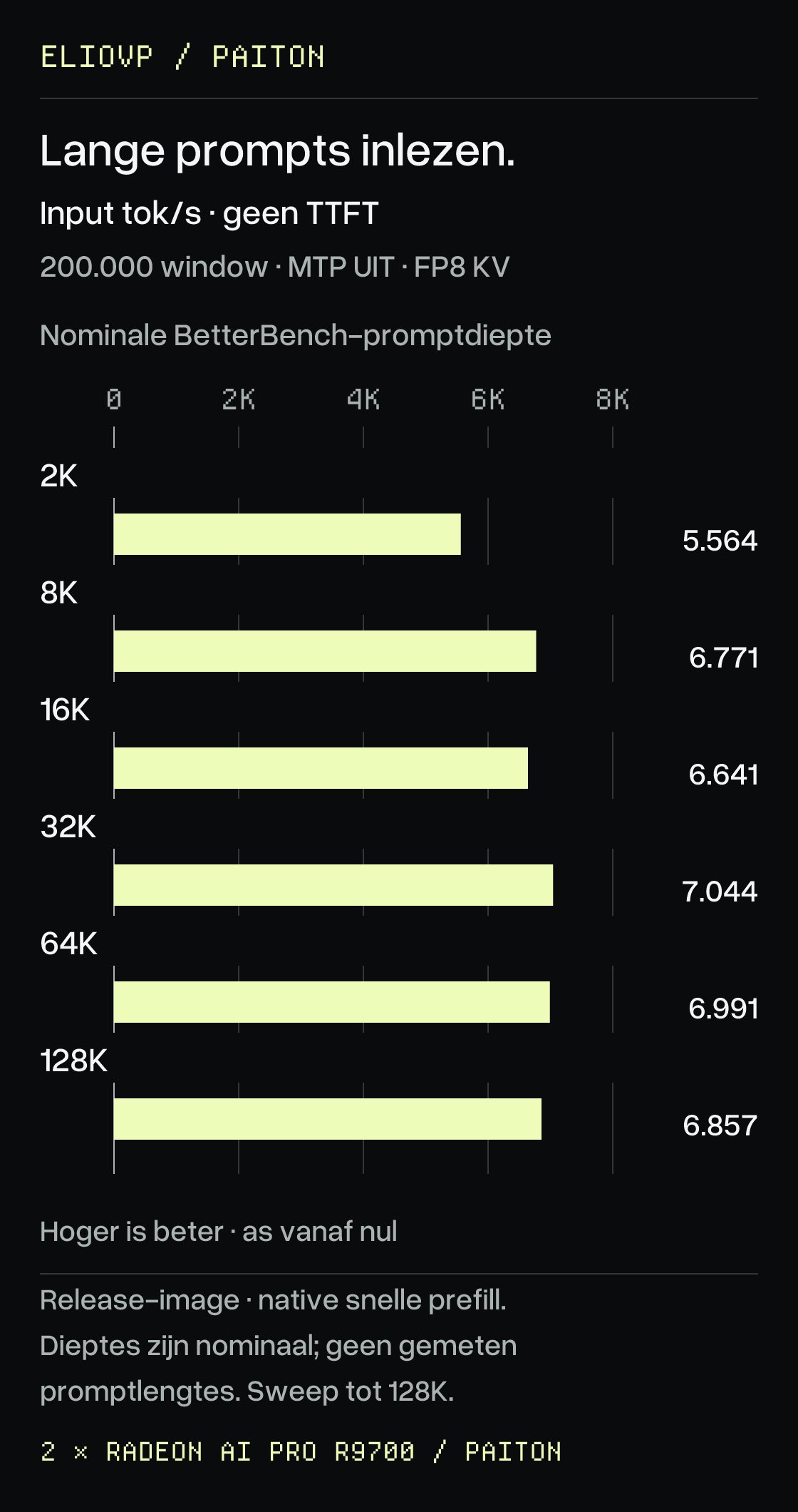 Promptverwerking bij nominale BetterBench-dieptes van 2K, 8K, 16K, 32K, 64K en 128K: 5.564, 6.771, 6.641, 7.044, 6.991 en 6.857 invoertokens per seconde. Hoger is beter; de as begint bij nul. Deze test gebruikt de modus 4bit-200k met een contextvenster van 200.000 tokens en speculatieve generatie uit. De labels zijn benchmarkinstellingen, geen exact gemeten promptlengtes. De afzonderlijke controle met precies 64.000 tokens staat niet in de grafiek.