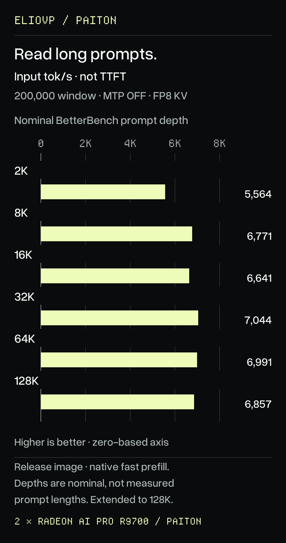 Prompt processing at nominal BetterBench depths of 2K, 8K, 16K, 32K, 64K and 128K: 5,564, 6,771, 6,641, 7,044, 6,991 and 6,857 input tokens per second. Higher is better; axis starts at zero. The sweep uses the 4bit-200k mode with a 200,000-token context window and speculative decoding off. Depth labels are benchmark settings, not exact measured prompt lengths. The separate exactly-64,000-token check is not plotted.
