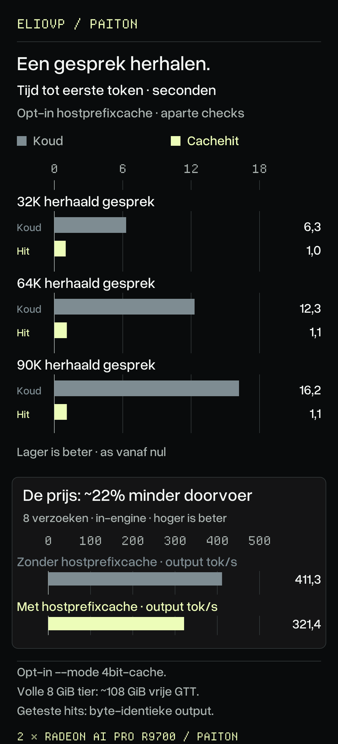 Controles van de optionele RAM-prefixlaag in 4bit-cache. Tijd tot het eerste token daalt van 6,3 naar 1,0 seconde voor een herhaalde 32K-prompt, van 12,3 naar 1,1 seconde bij 64K en van 16,2 naar 1,1 seconde bij 90K. Lager is beter; assen beginnen bij nul. De uitvoer kwam in deze tests overeen met de koude run. De afzonderlijke interne doorvoervalidatie bedraagt 411,3 tokens/s zonder cachemodus en 321,4 met cachemodus, ongeveer 22% lager. Deze referentie is niet het BetterBench-resultaat van 420,7 tokens/s; cachehits betekenen geen snellere decode.