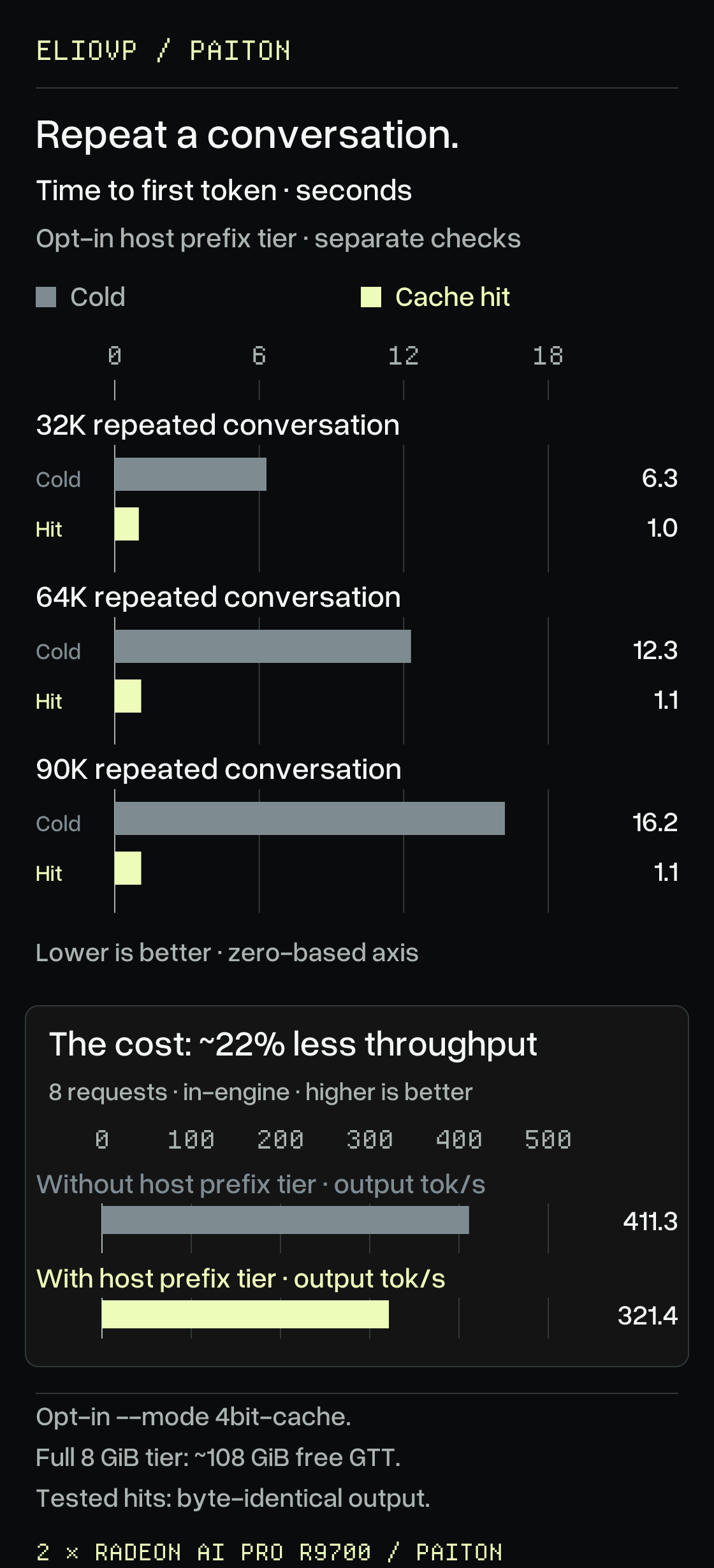 Optional 4bit-cache RAM prefix-tier checks. Time to first token falls from 6.3 to 1.0 seconds for a repeated 32K prompt, from 12.3 to 1.1 seconds at 64K, and from 16.2 to 1.1 seconds at 90K. Lower is better; axes start at zero. Output matched the cold run in these tests. The separate in-engine throughput validation is 411.3 tokens/s without the cache mode and 321.4 with it, about a 22% cost. This baseline is not the 420.7 tokens/s BetterBench result, and cache hits do not mean faster decode.