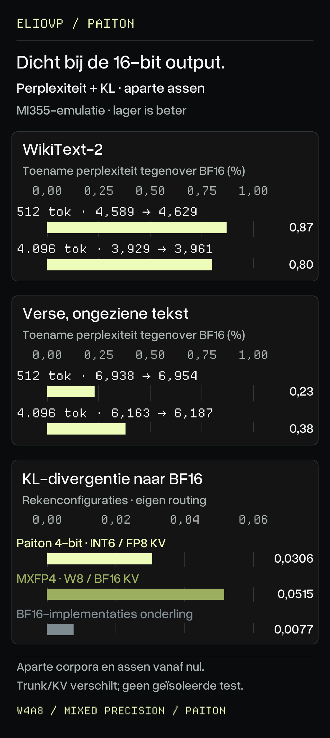 Afzonderlijke kwaliteitspanelen, lager is beter. De perplexiteitstoename tegenover BF16 op WikiText-2 is 0,87% bij 512 tokens en 0,80% bij 4.096 tokens; op ongeziene tekst 0,23% en 0,38%. KL-divergentie bedraagt 0,0306 voor de standaard Paiton 4-bit-rekenconfiguratie, 0,0515 voor onze standaard round-to-nearest-MXFP4-meting en 0,0077 tussen BF16-implementaties. Rekenemulatie, eigen expertrouting en afzonderlijke assen vanaf nul. De volledige configuraties verschillen, dus de KL-vergelijking isoleert het gewichtsformaat niet en bewijst geen taaknauwkeurigheid.