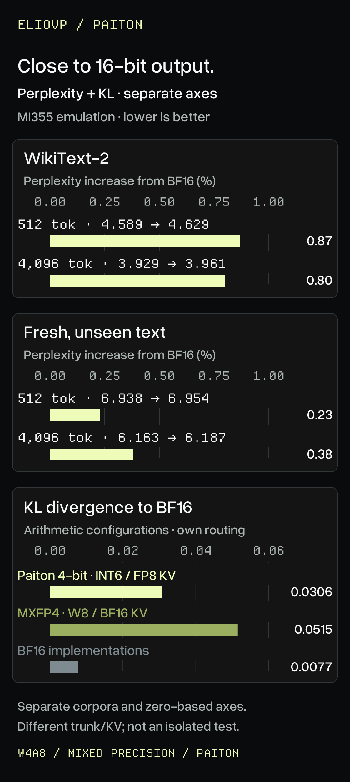 Separate quality panels, lower is better. Perplexity increases versus BF16 on WikiText-2 are 0.87% at 512 tokens and 0.80% at 4,096 tokens; on unseen text they are 0.23% and 0.38%. KL divergence is 0.0306 for the default Paiton 4-bit arithmetic, 0.0515 for our standard round-to-nearest MXFP4 measurement, and 0.0077 between BF16 implementations. Arithmetic emulation, own expert routing, separate zero-based axes. Full configurations differ, so the KL comparison does not isolate weight format or establish task accuracy.