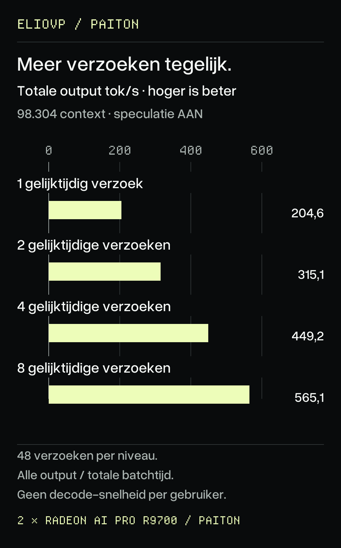 Gezamenlijke uitvoer bij 1, 2, 4 en 8 gelijktijdige verzoeken: 204,6, 315,1, 449,2 en 565,1 tokens per seconde. Hoger is beter. Dit is de totale doorvoer van de workload, met 48 verzoeken per niveau, in plaats van de snelheid van elk antwoord. Twee R9700-kaarten, decodemodus, speculatieve generatie aan en prefixcaching uit.