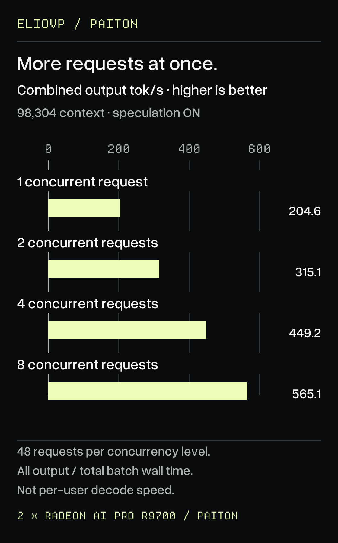 Combined output at 1, 2, 4 and 8 concurrent requests: 204.6, 315.1, 449.2 and 565.1 tokens per second. Higher is better. These are aggregate rates across the workload, with 48 requests at each level, rather than the speed of each response. Two R9700 cards, decode mode, speculative decoding on and prefix caching off.