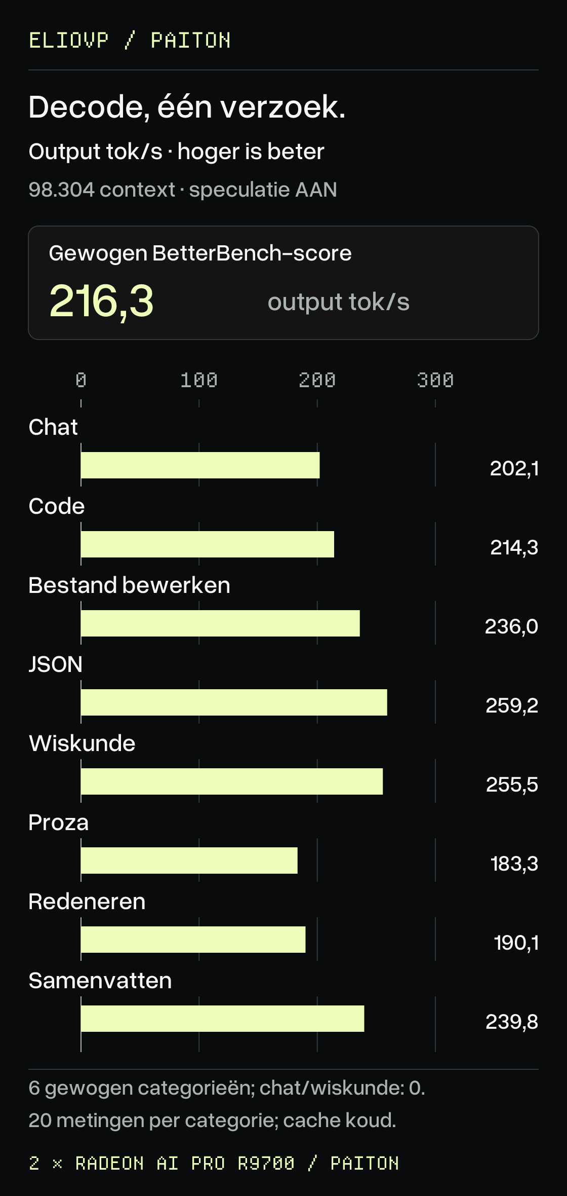 Generatie voor één verzoek met Qwen3.8 Flash Next op twee Radeon AI PRO R9700-kaarten. BetterBench rapporteert 216,3 gewogen uitvoertokens per seconde. Gemeten taaksnelheden: chat 202,1, code 214,3, bestandsbewerking 236,0, JSON 259,2, rekenen 255,5, proza 183,3, redeneren 190,1 en samenvatten 239,8. Hoger is beter. De decodemodus gebruikt een venster van 98.304 tokens en speculatieve generatie.