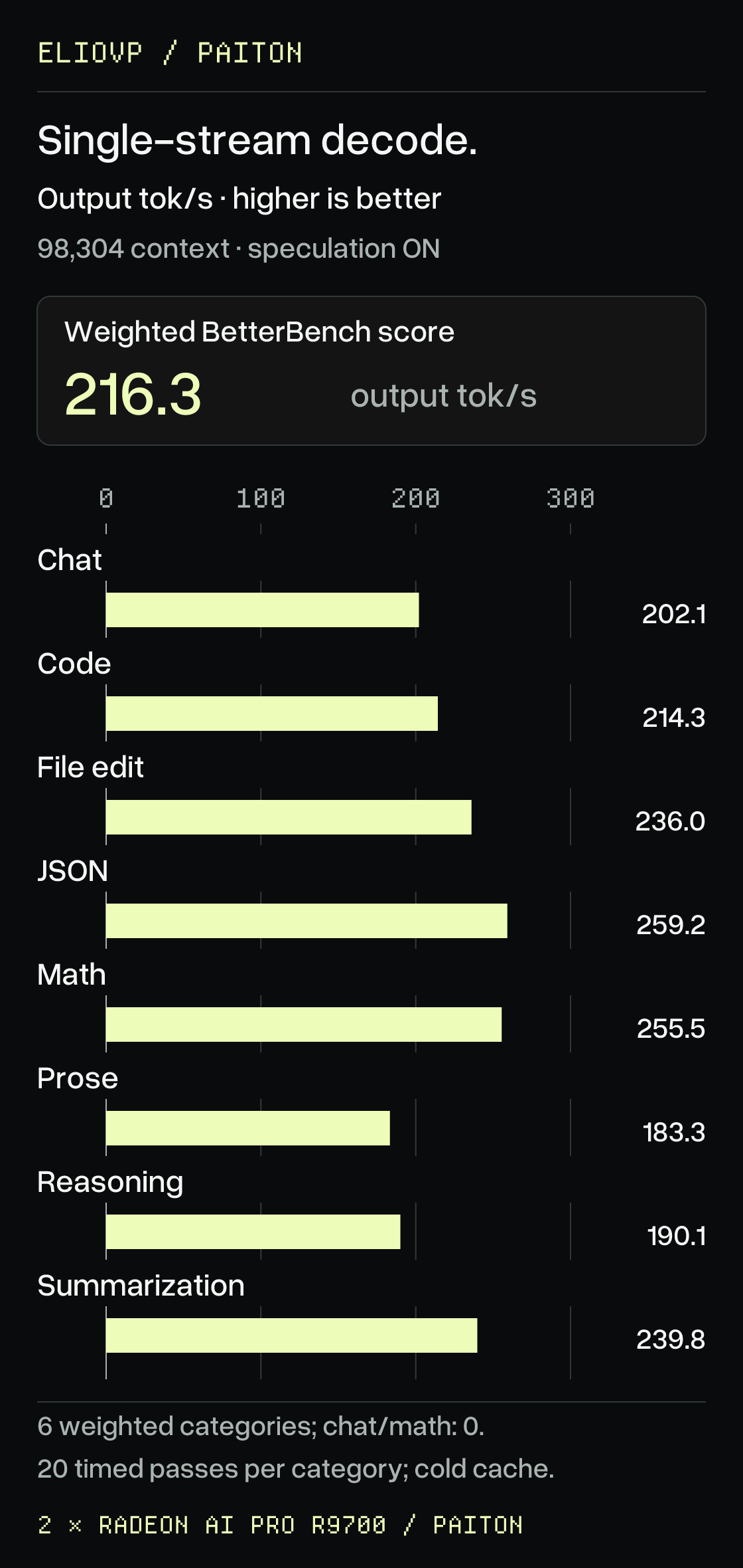 Qwen3.8 Flash Next single-stream generation on two Radeon AI PRO R9700 cards. BetterBench reports 216.3 weighted output tokens per second. Measured task rates: chat 202.1, code 214.3, file edit 236.0, JSON 259.2, math 255.5, prose 183.3, reasoning 190.1 and summarization 239.8. Higher is better. Decode mode uses a 98,304-token window and speculative decoding.