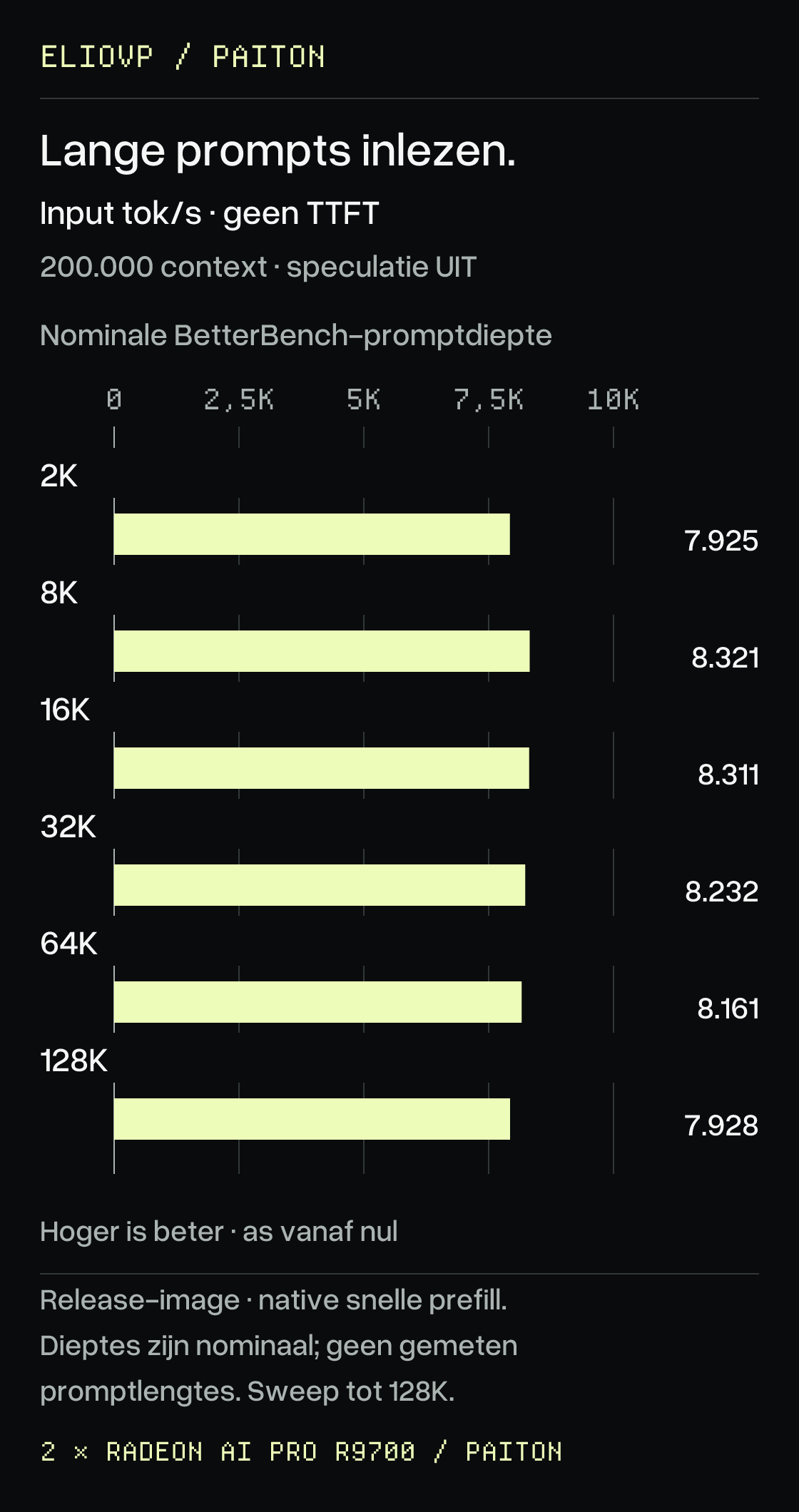 Promptverwerking bij nominale BetterBench-dieptes van 2K, 8K, 16K, 32K, 64K en 128K: 7.925, 8.321, 8.311, 8.232, 8.161 en 7.928 invoertokens per seconde. Hoger is beter. De uitgebreide dieptetest gebruikt de lang-contextmodus van 200.000 tokens met speculatieve generatie uit en het standaard W8A8-pad voor promptverwerking. De labels zijn benchmarkdoelen, geen geverifieerde exacte promptlengtes.