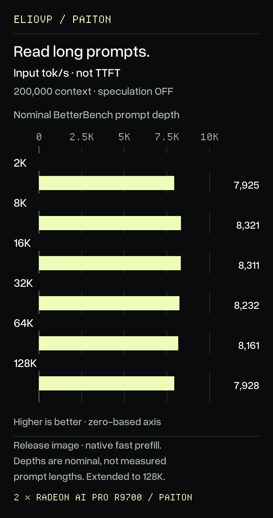 Prompt processing at nominal BetterBench depths of 2K, 8K, 16K, 32K, 64K and 128K: 7,925, 8,321, 8,311, 8,232, 8,161 and 7,928 input tokens per second. Higher is better. The extended depth sweep uses the 200,000-token long mode with speculative decoding off and the default W8A8 prefill path. These labels are benchmark depth targets, not verified exact prompt counts.