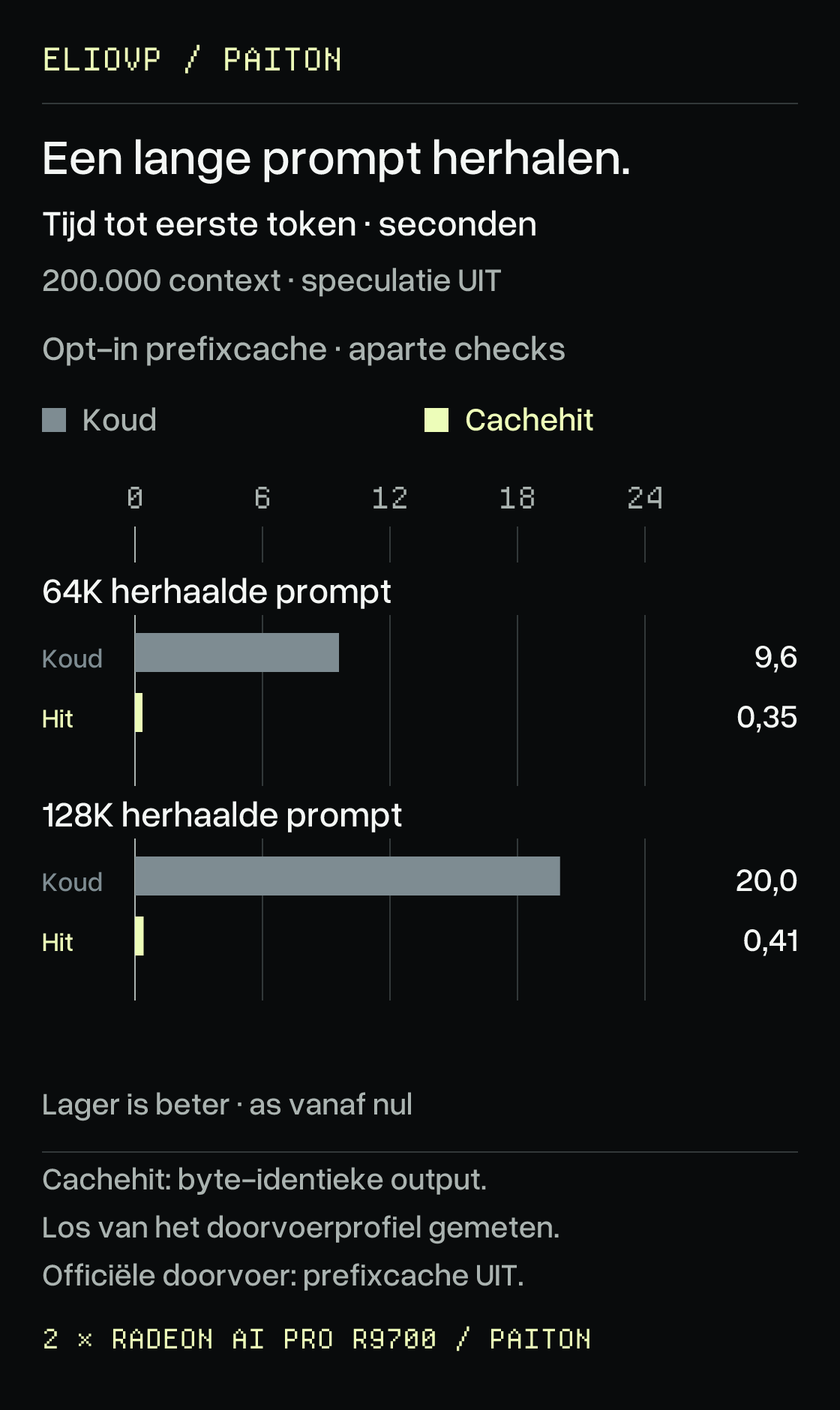 Afzonderlijke controles van prefixcaching op de server: de tijd tot het eerste token bij een herhaalde 64K-prompt daalt van 9,6 seconden zonder cachehit naar 0,35 seconden met cachehit; bij een herhaalde 128K-prompt van 20 naar 0,41 seconden. Lager is beter. Prefixcaching is optioneel en staat uit in de hoofdbenchmark. Deze metingen van de antwoordstart meten geen snellere decode, en hergebruik vereist dat de overeenkomende prefix nog in de cache staat.